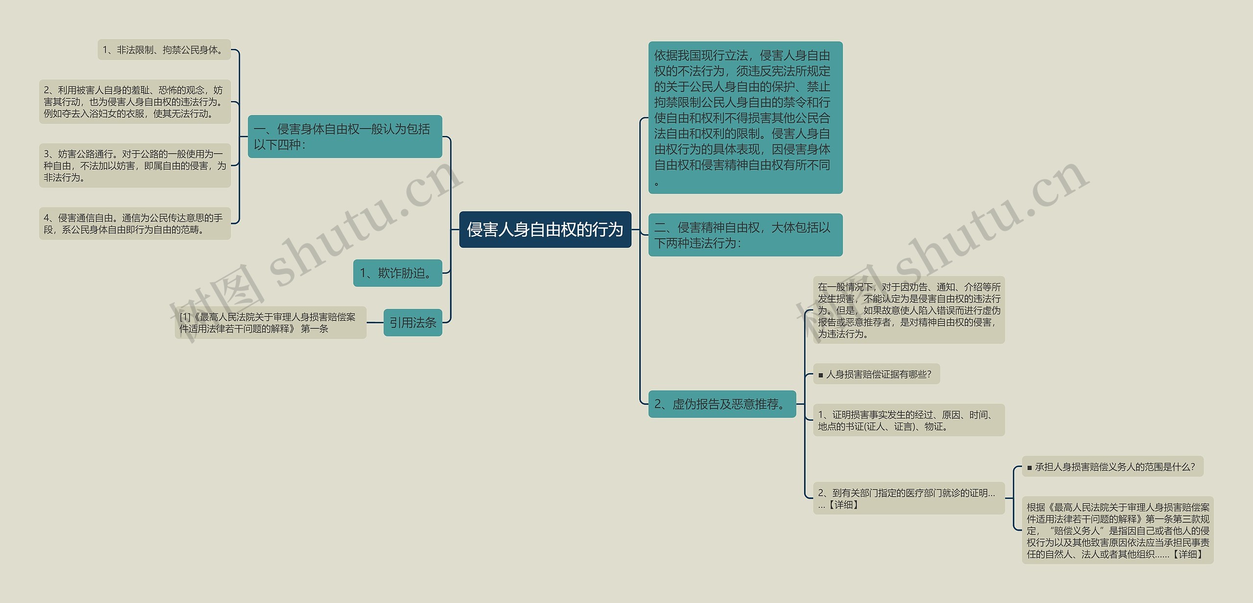 侵害人身自由权的行为思维导图