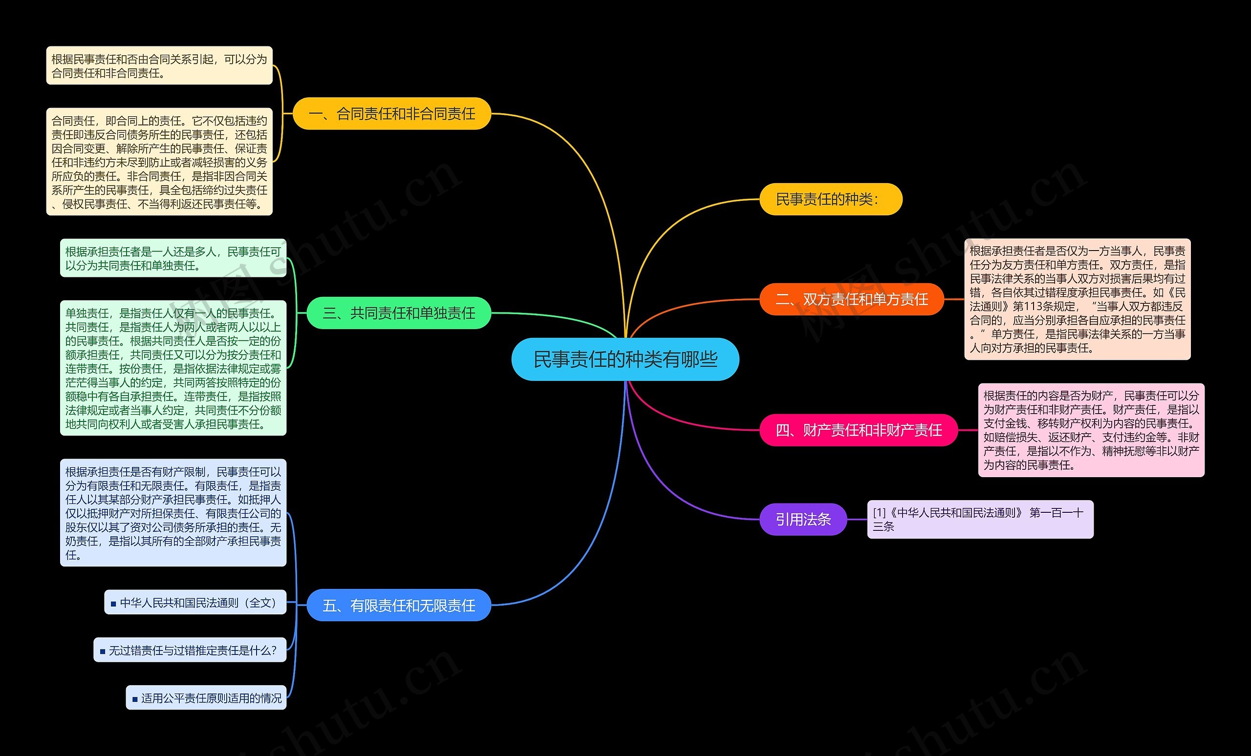民事责任的种类有哪些思维导图