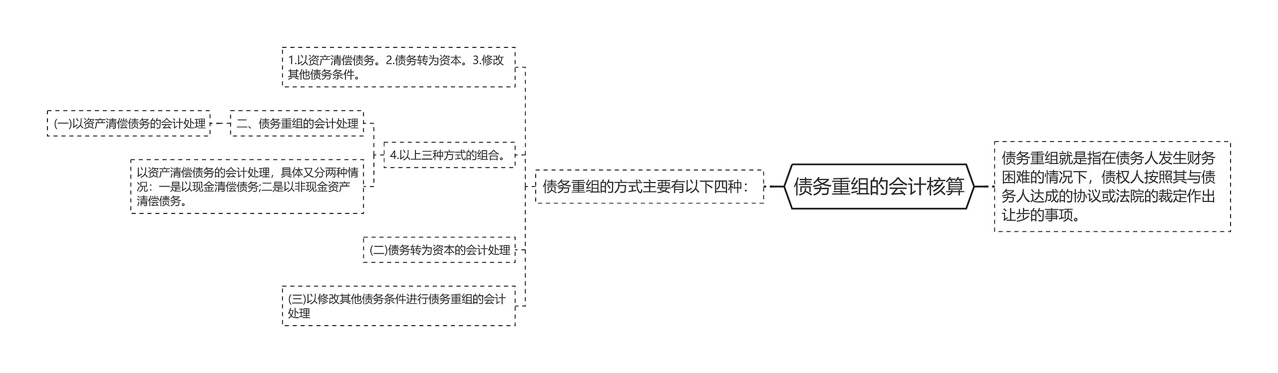 债务重组的会计核算