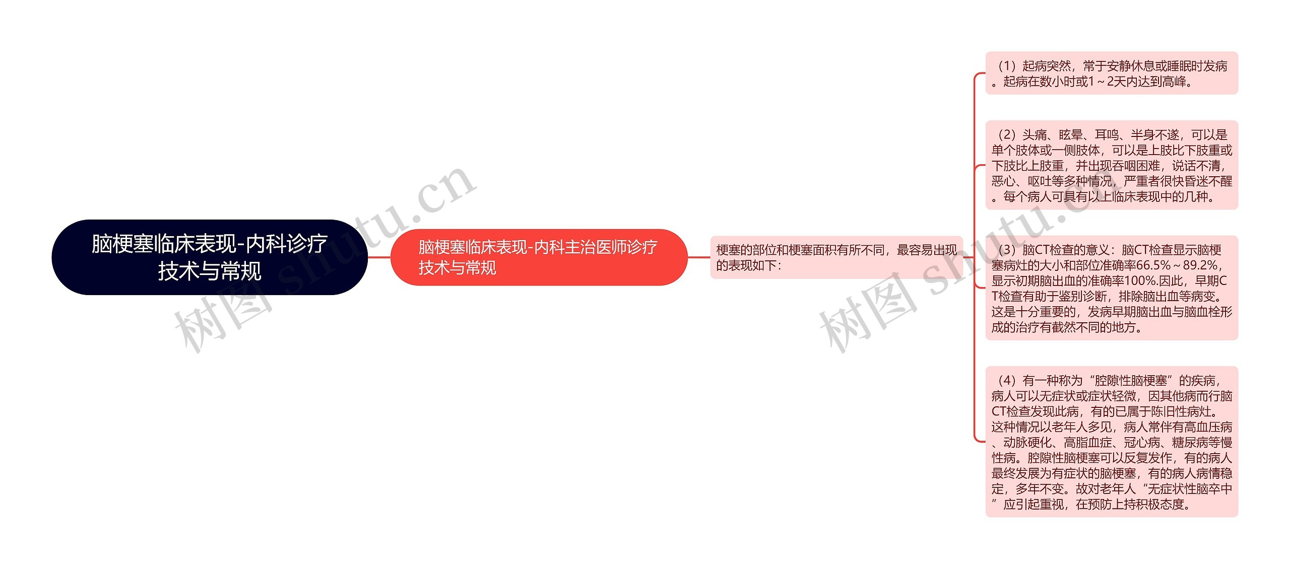 脑梗塞临床表现-内科诊疗技术与常规思维导图