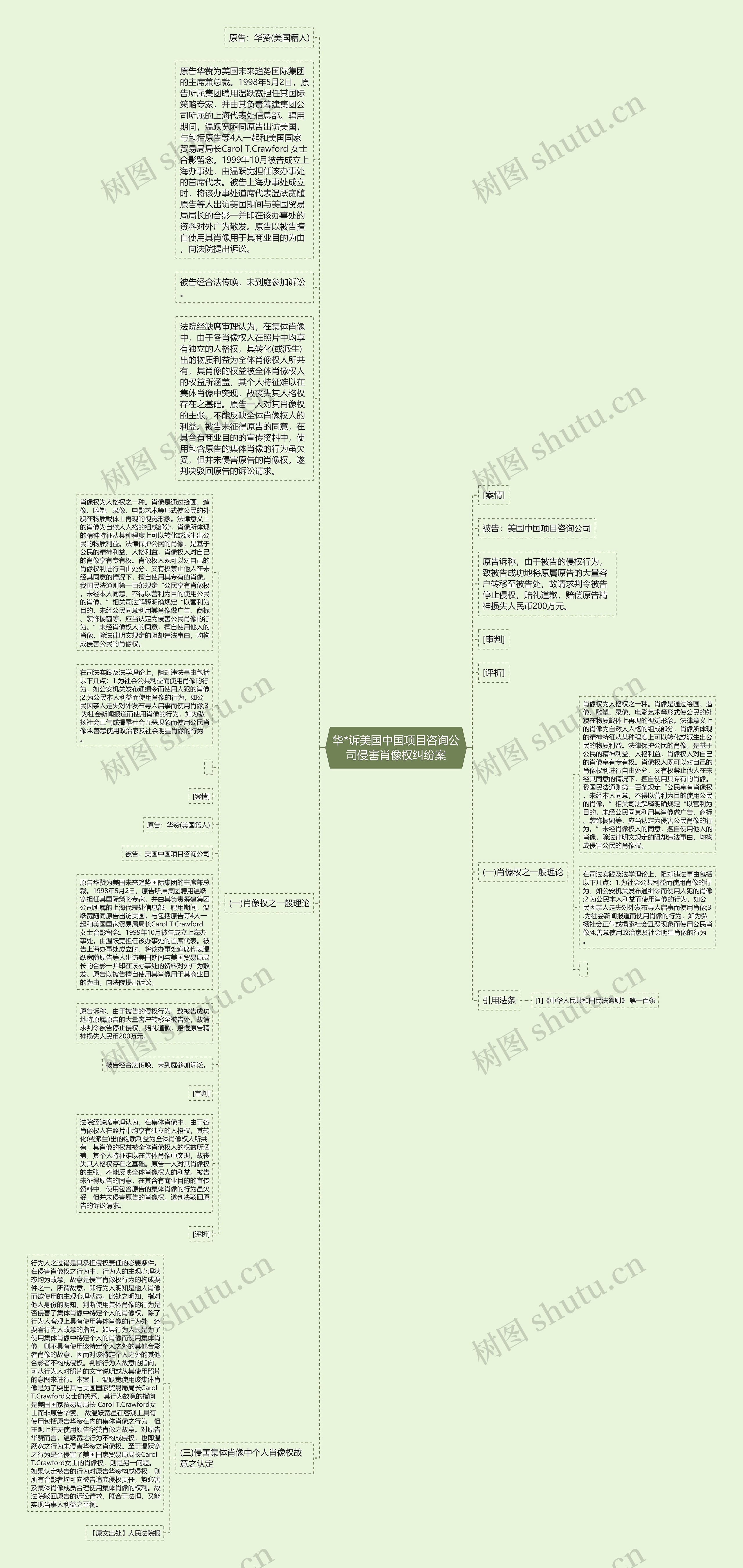 华*诉美国中国项目咨询公司侵害肖像权纠纷案思维导图