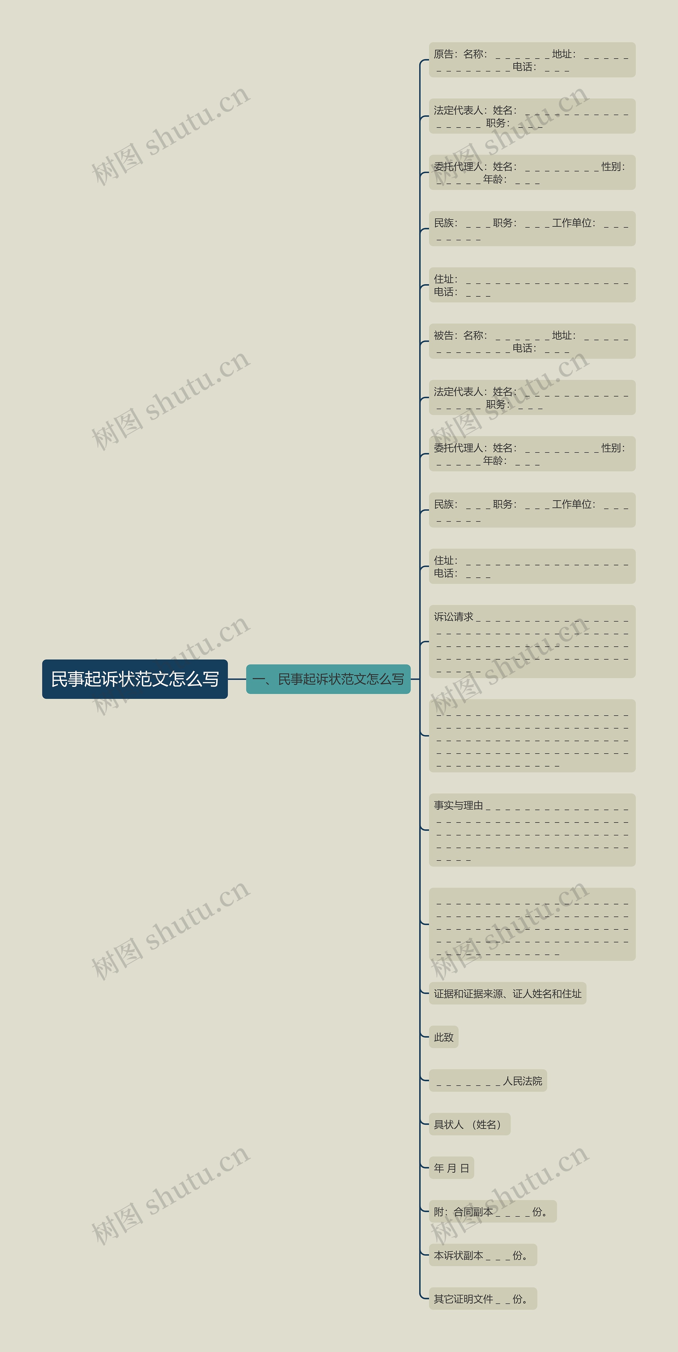 民事起诉状范文怎么写思维导图