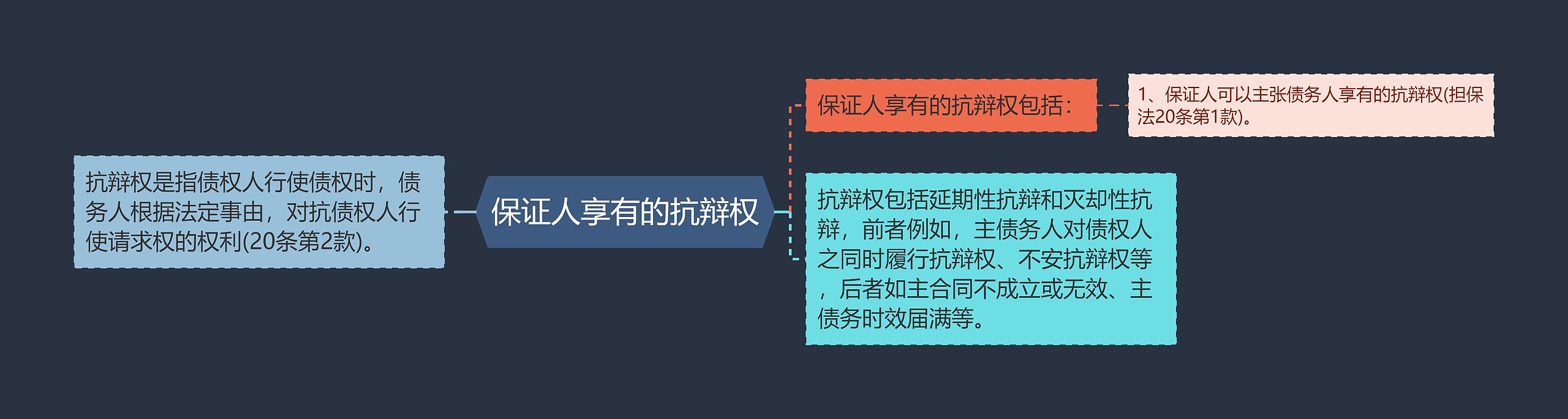 保证人享有的抗辩权思维导图