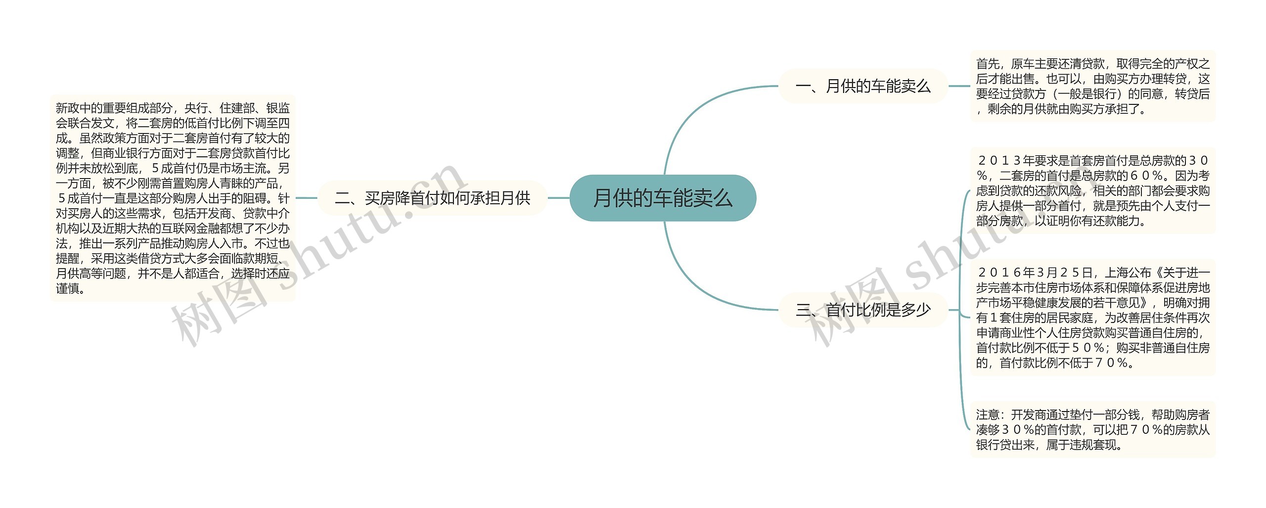 月供的车能卖么思维导图