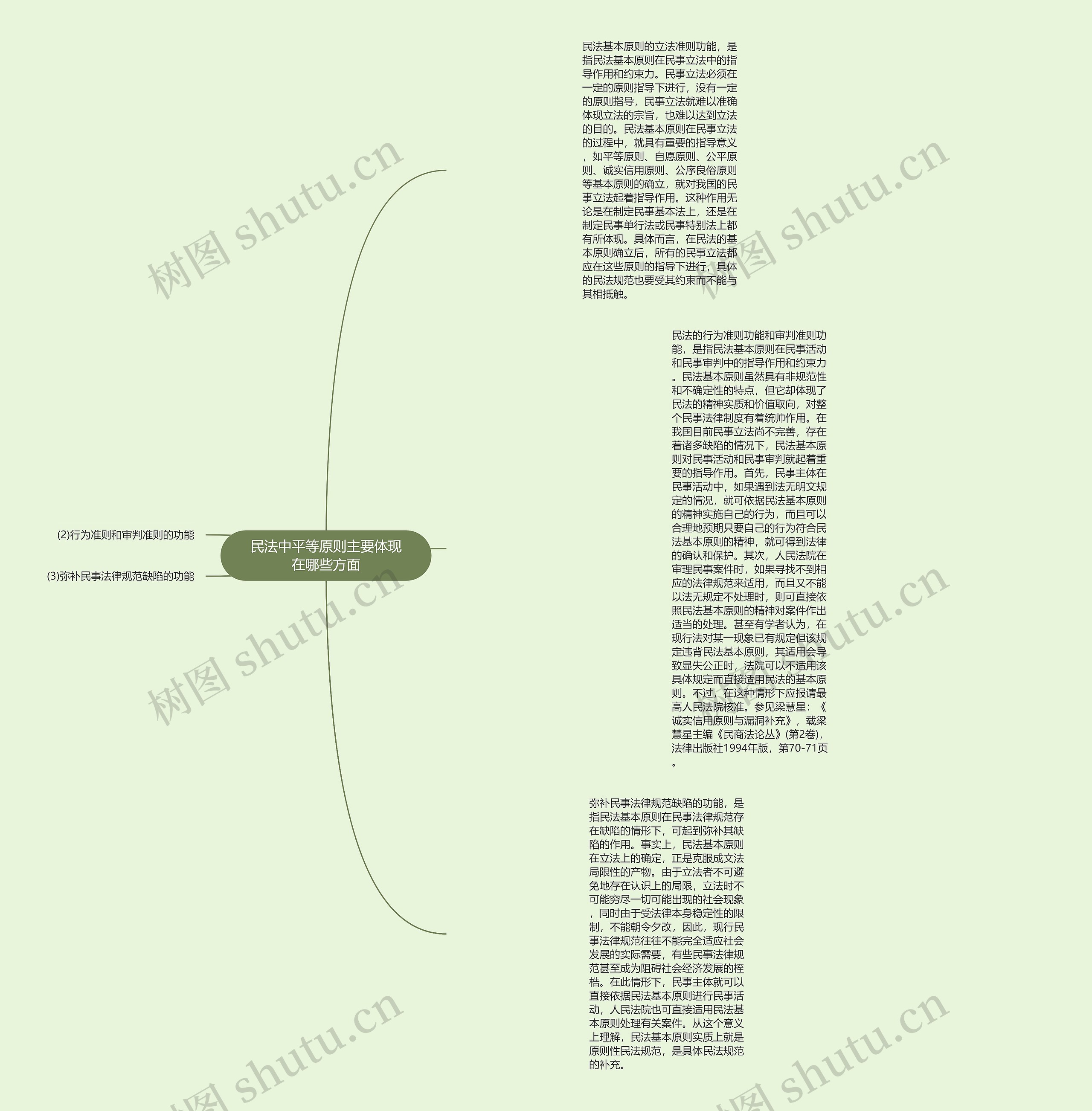民法中平等原则主要体现在哪些方面思维导图