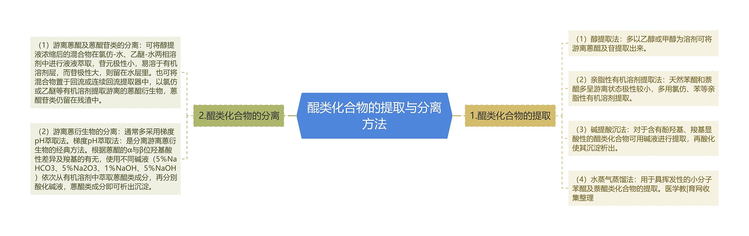 醌类化合物的提取与分离方法