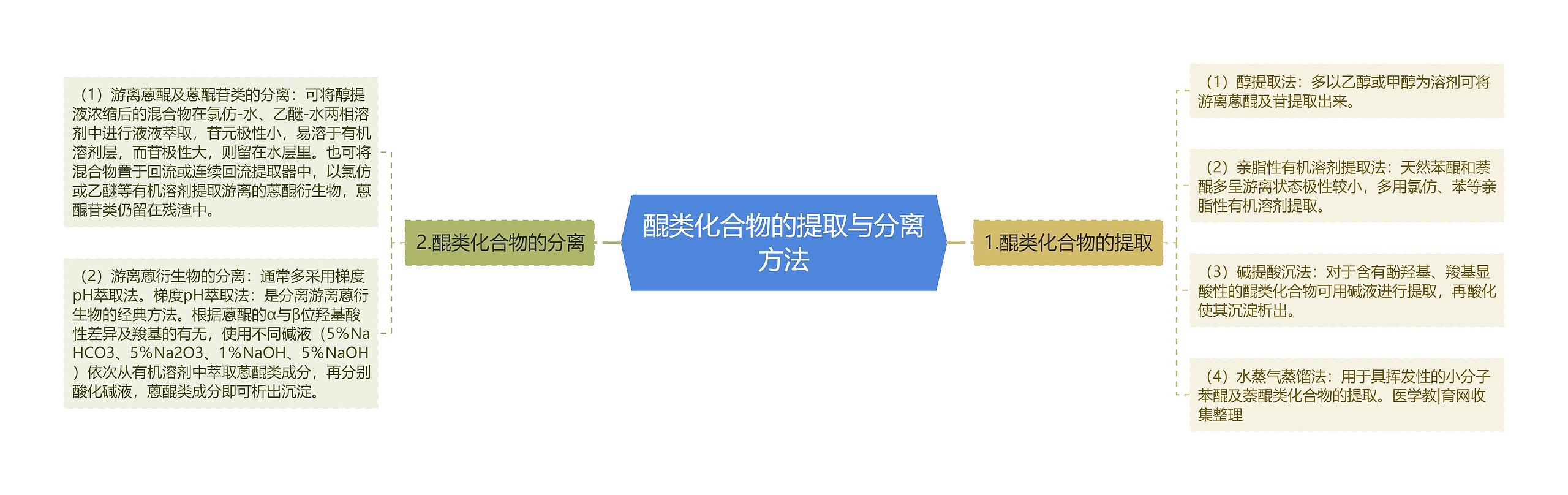 醌类化合物的提取与分离方法 醌类化合物的提取与分离方法