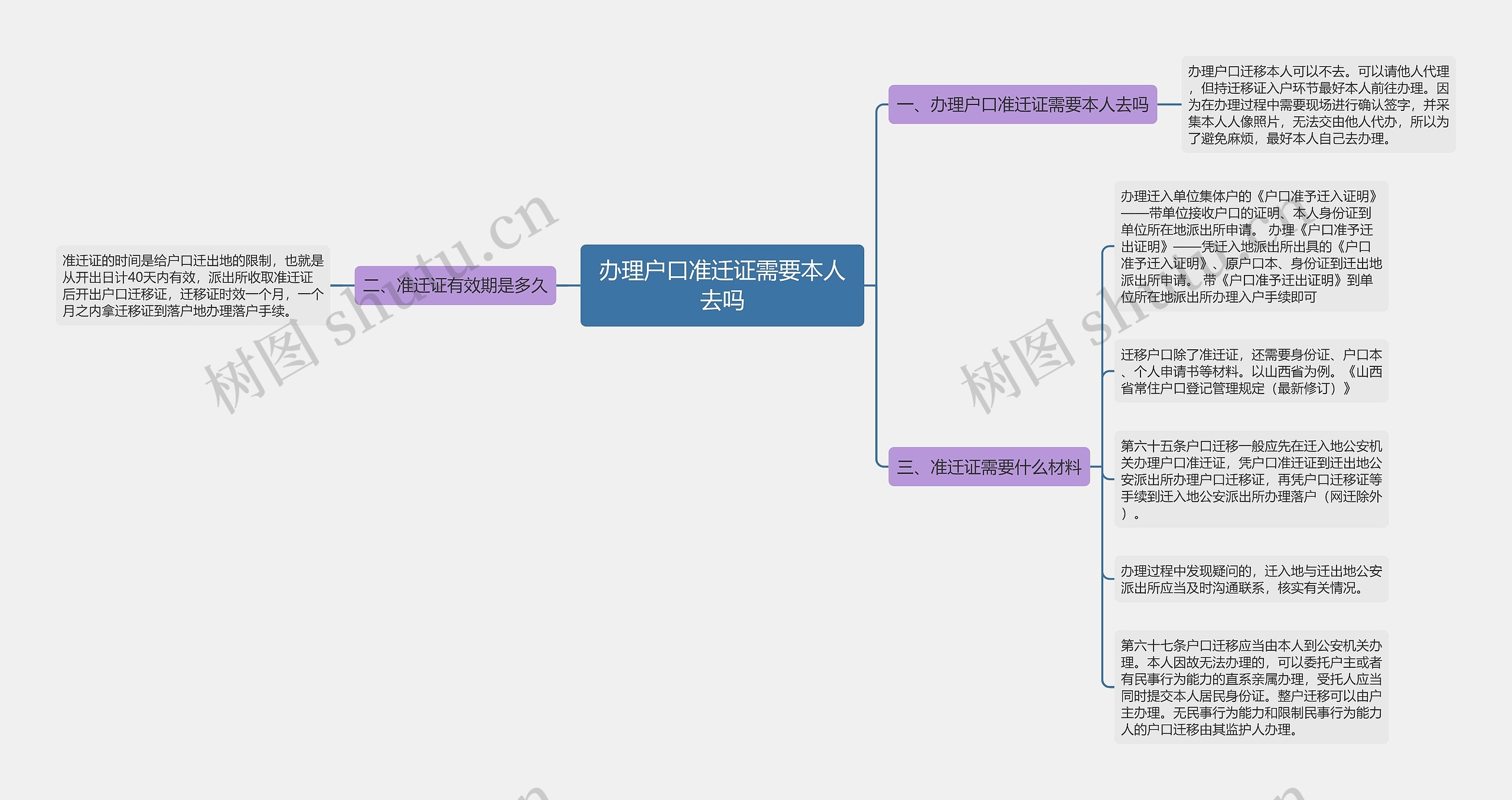 办理户口准迁证需要本人去吗思维导图