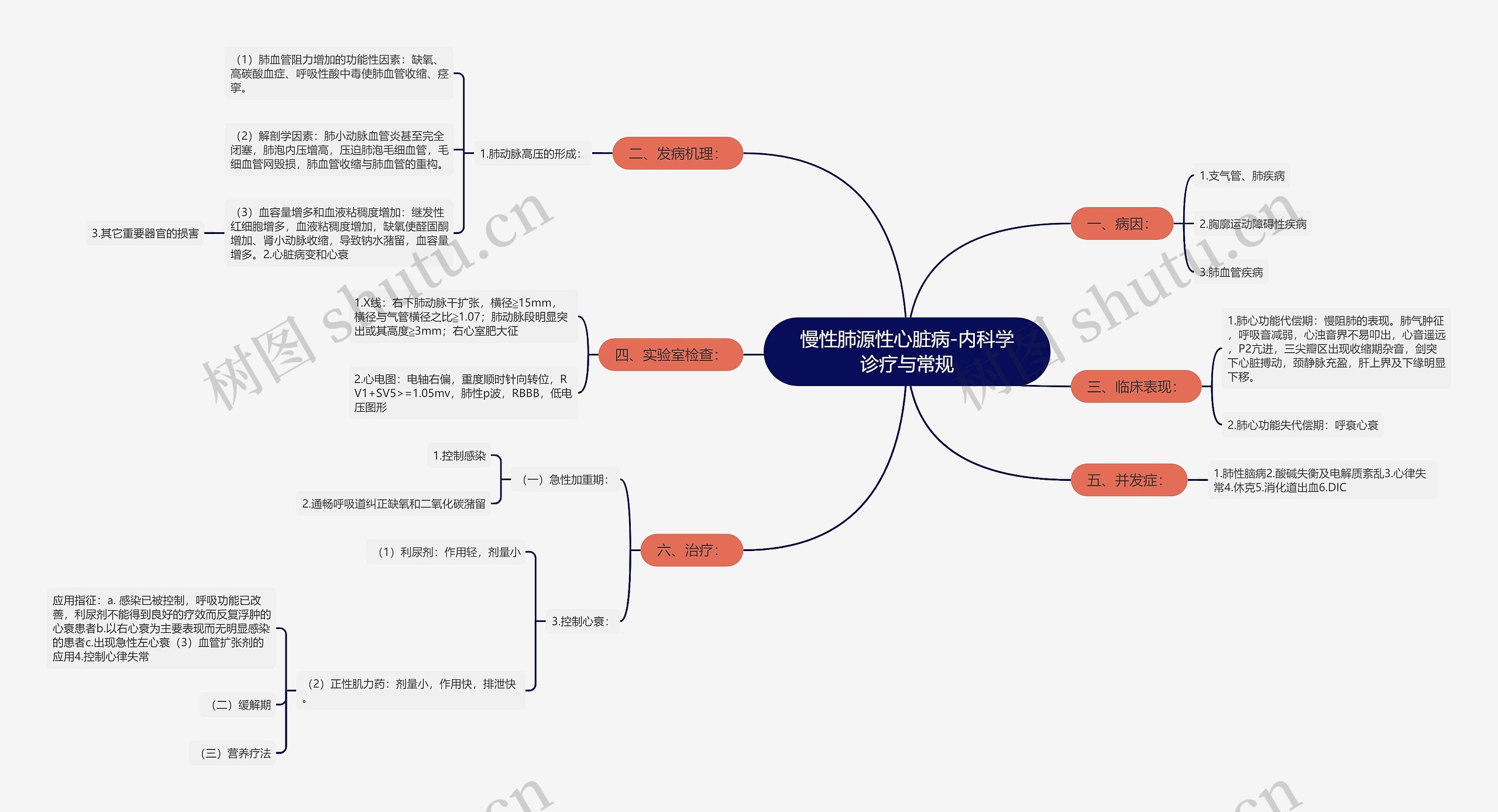 慢性肺源性心脏病-内科学诊疗与常规思维导图