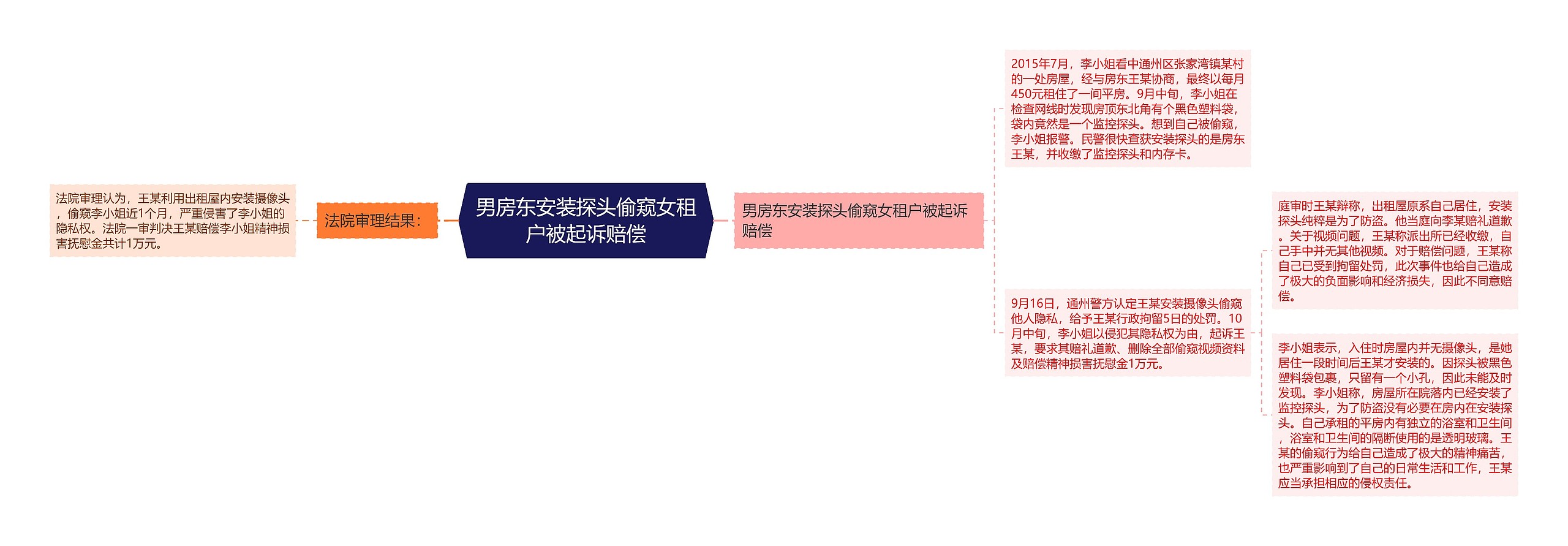 男房东安装探头偷窥女租户被起诉赔偿