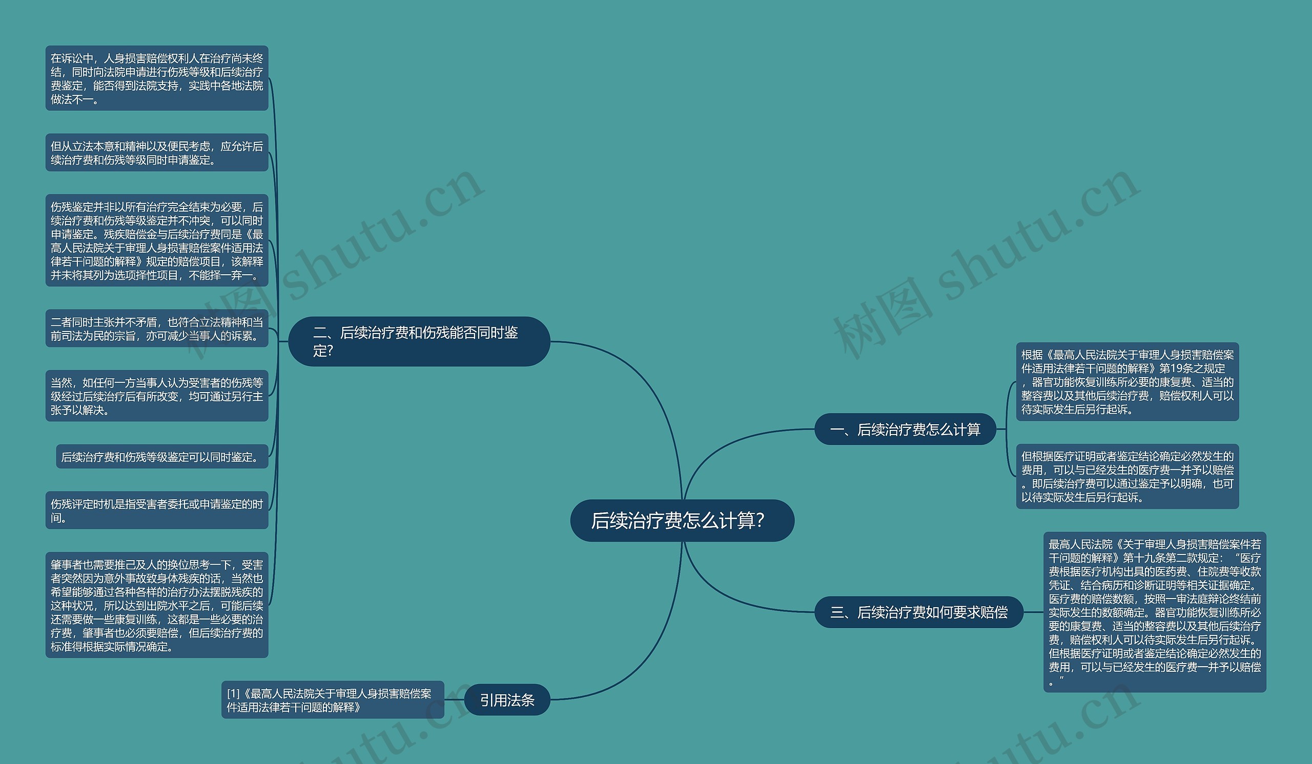 后续治疗费怎么计算？思维导图