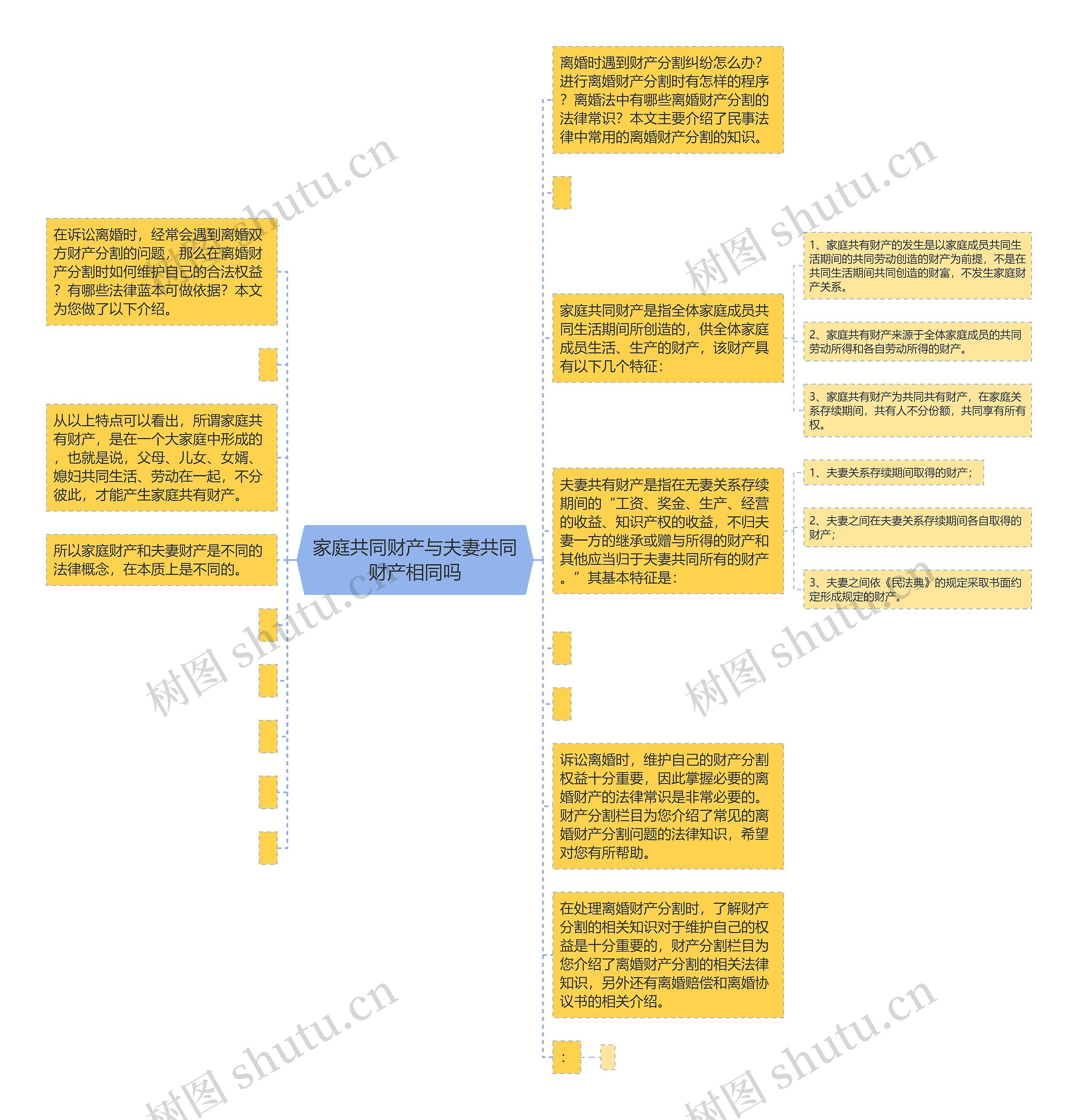 家庭共同财产与夫妻共同财产相同吗思维导图