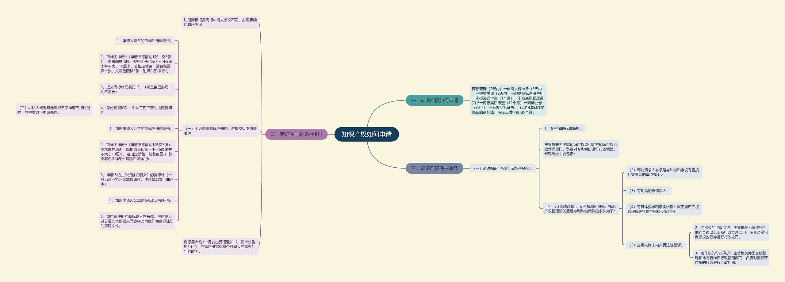 知识产权如何申请思维导图