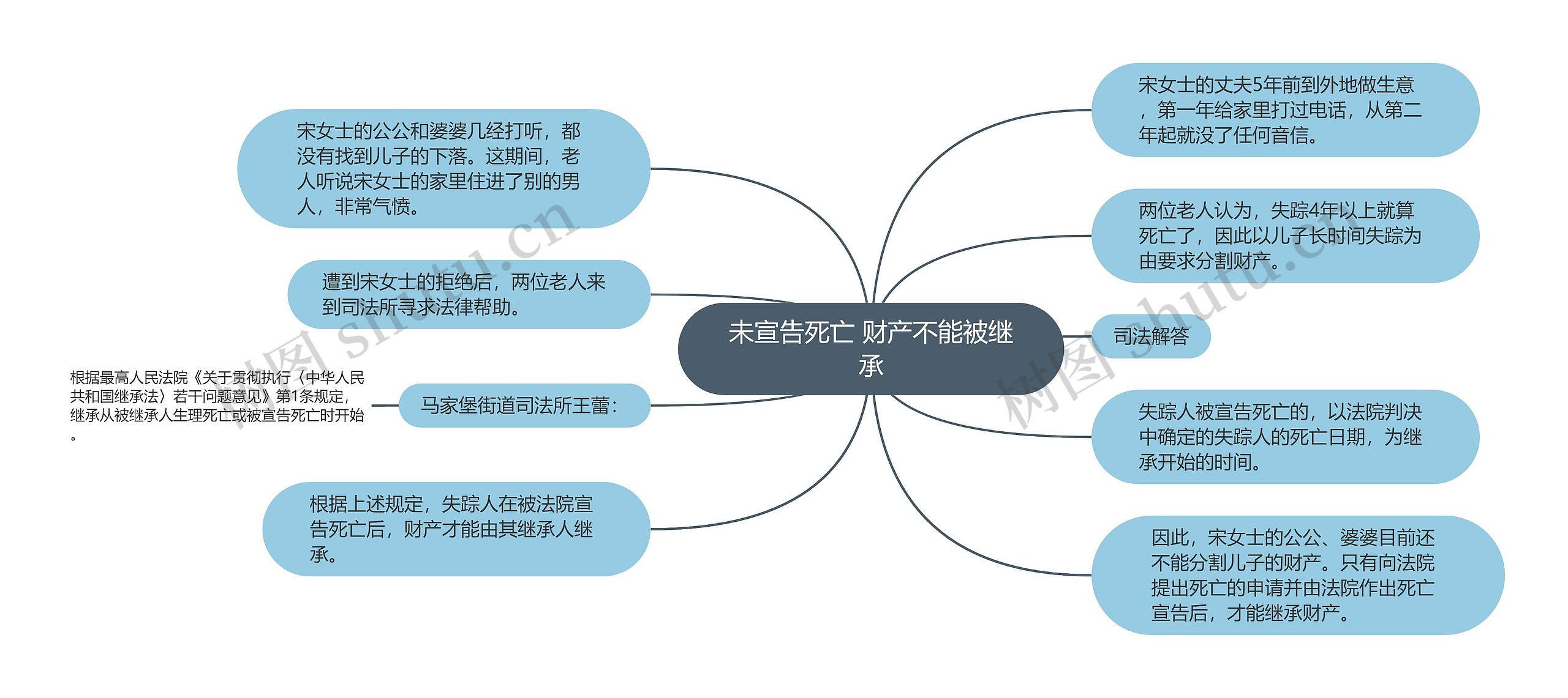 未宣告死亡 财产不能被继承思维导图