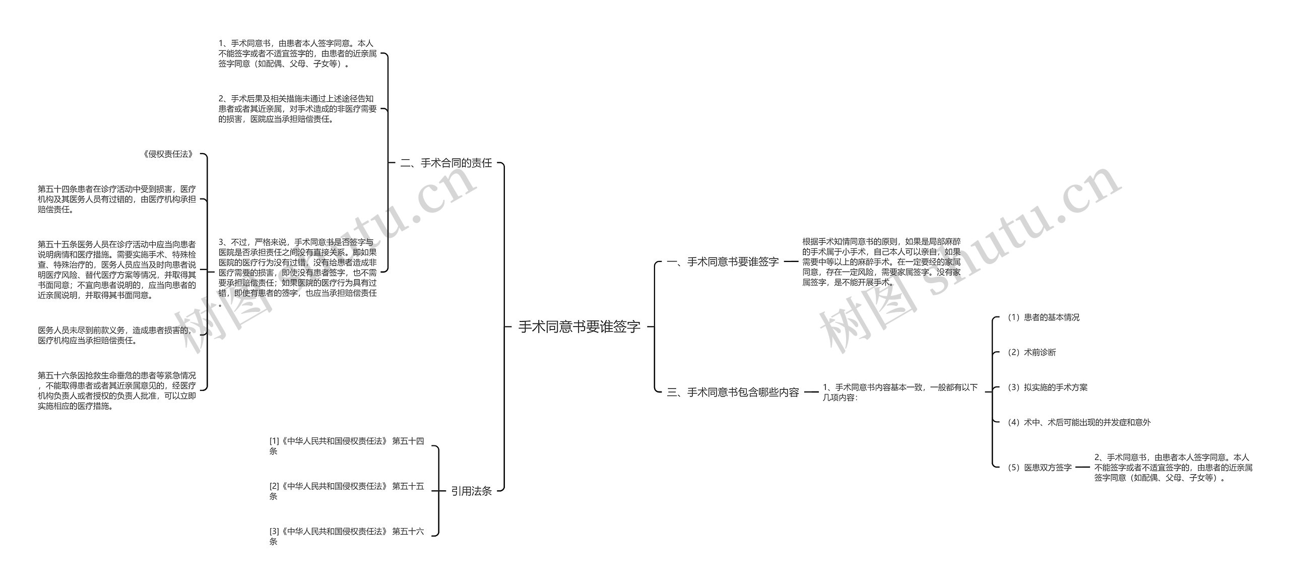 手术同意书要谁签字思维导图