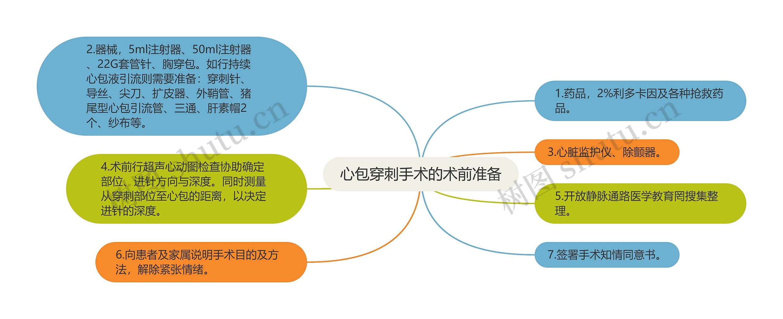 心包穿刺手术的术前准备思维导图