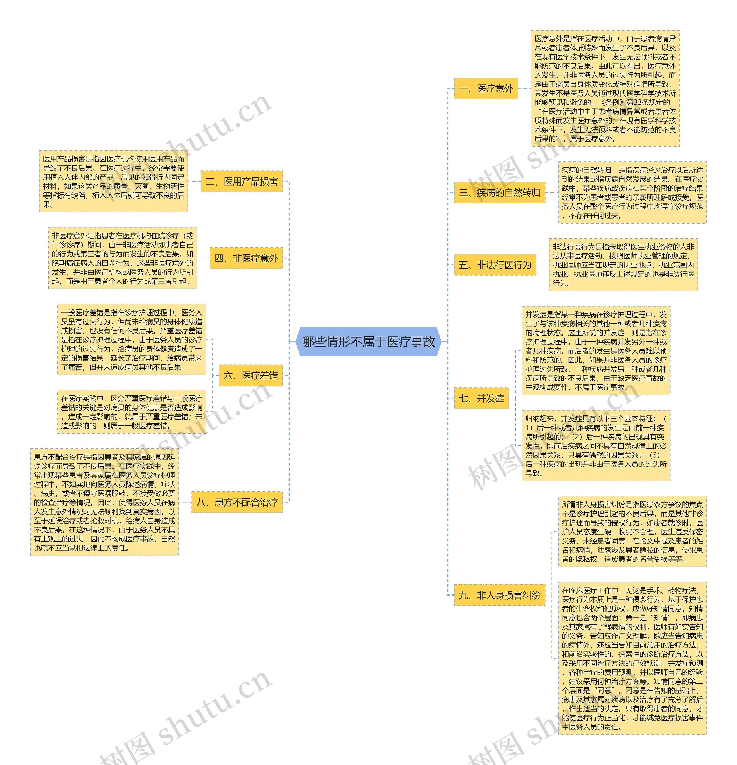 哪些情形不属于医疗事故思维导图