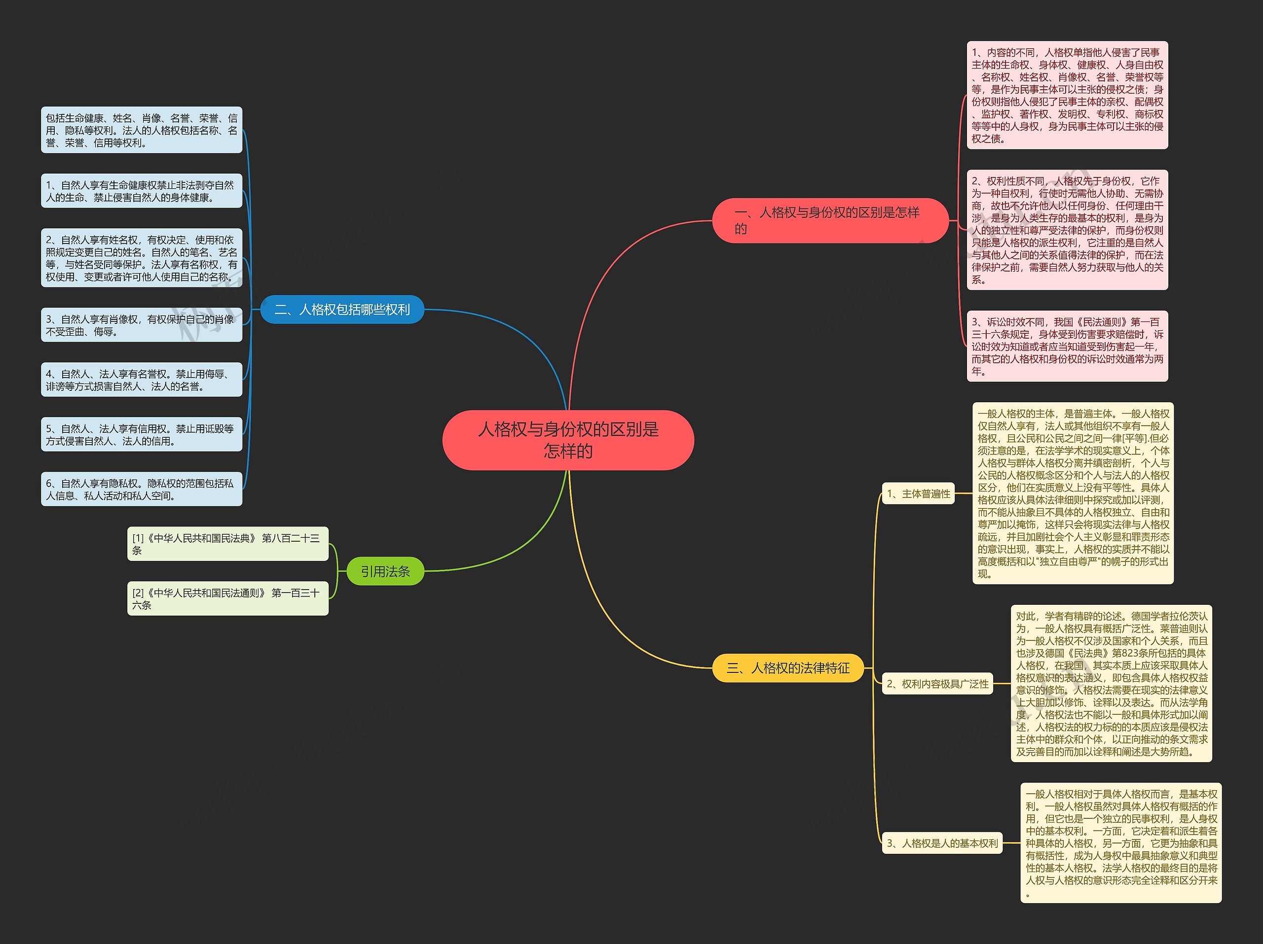 人格权与身份权的区别是怎样的思维导图