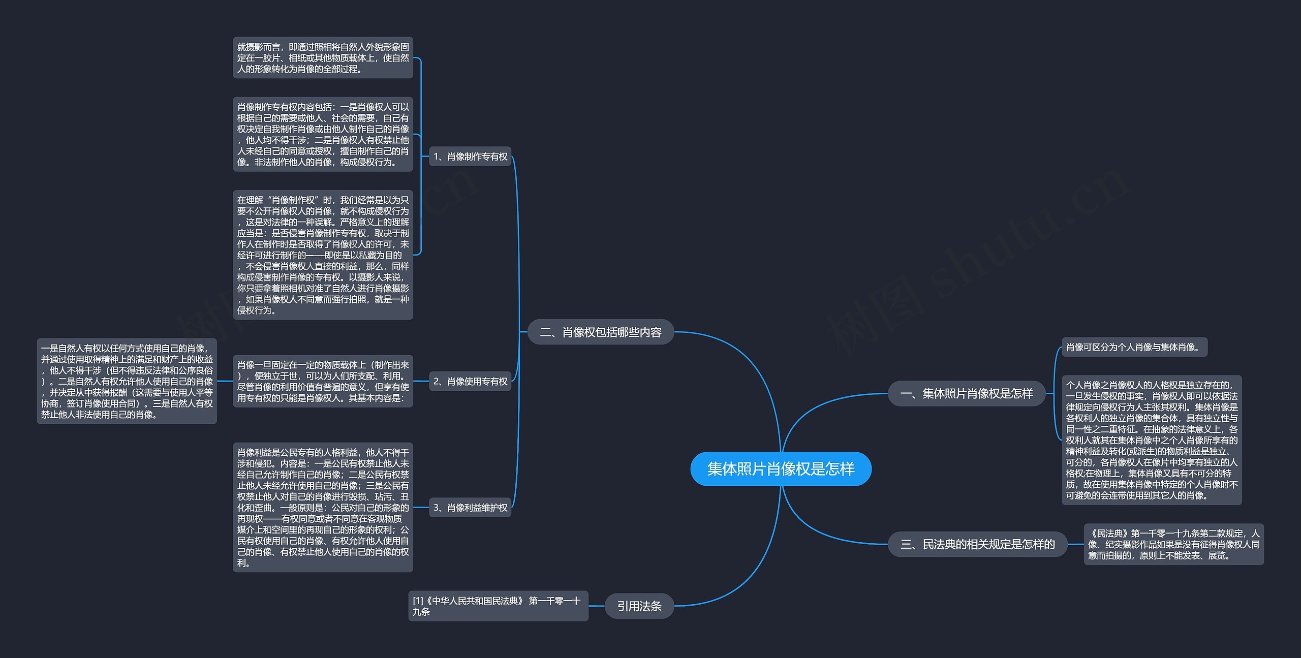 集体照片肖像权是怎样思维导图