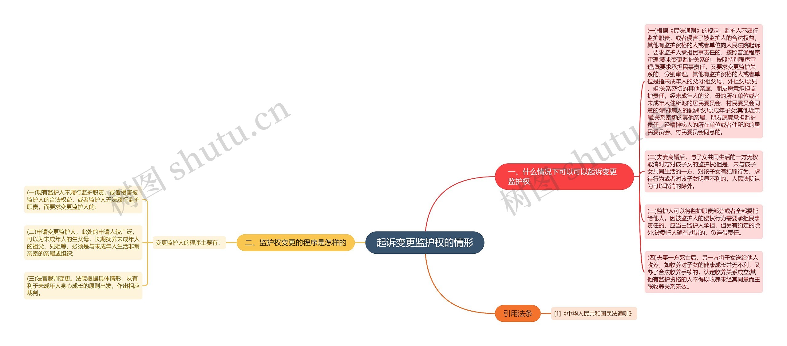 起诉变更监护权的情形思维导图