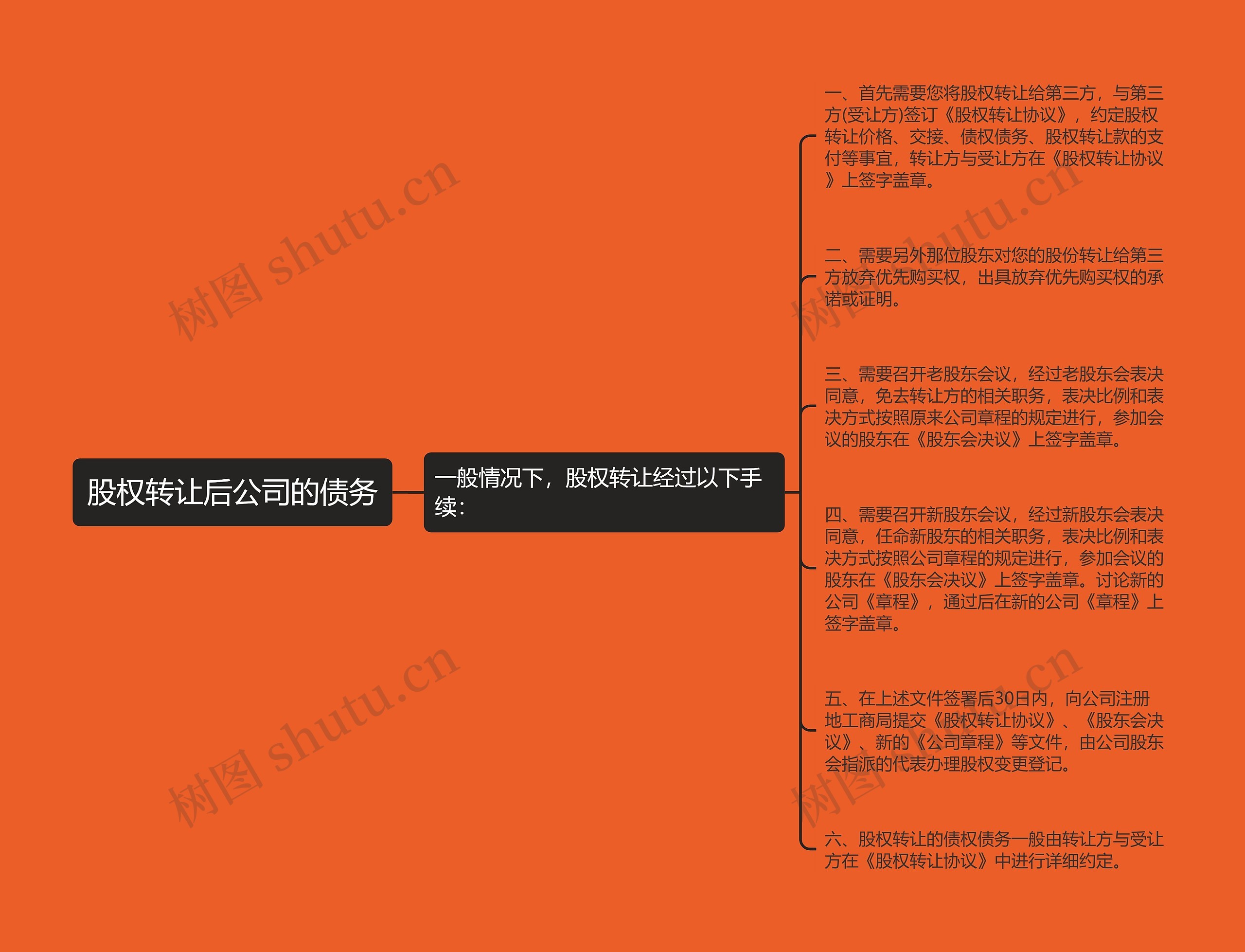 股权转让后公司的债务思维导图