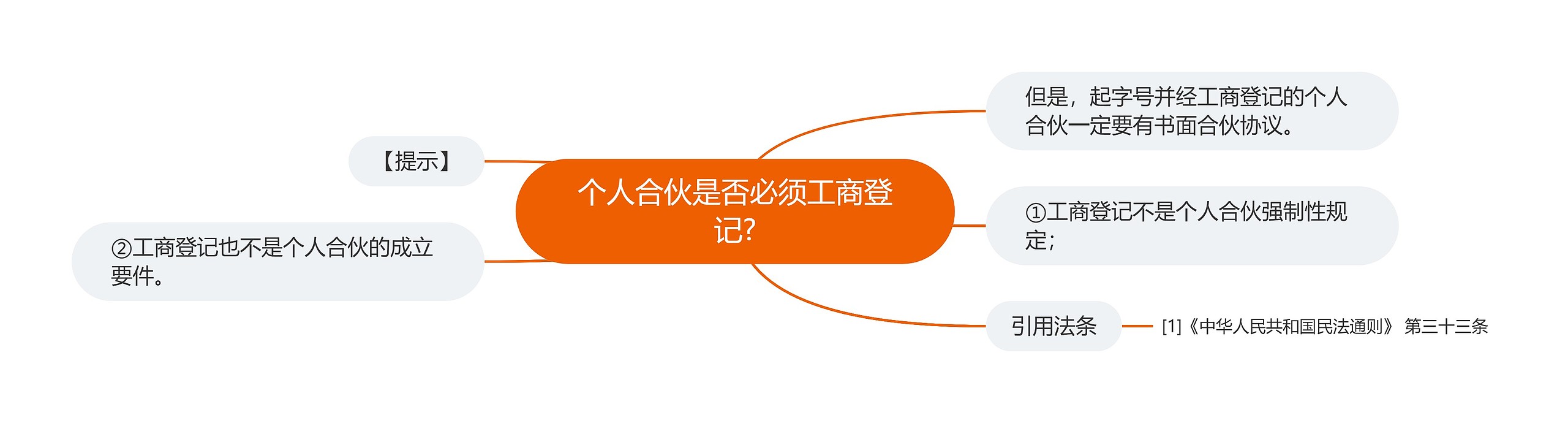 个人合伙是否必须工商登记? 个人合伙是否必须工商登记?