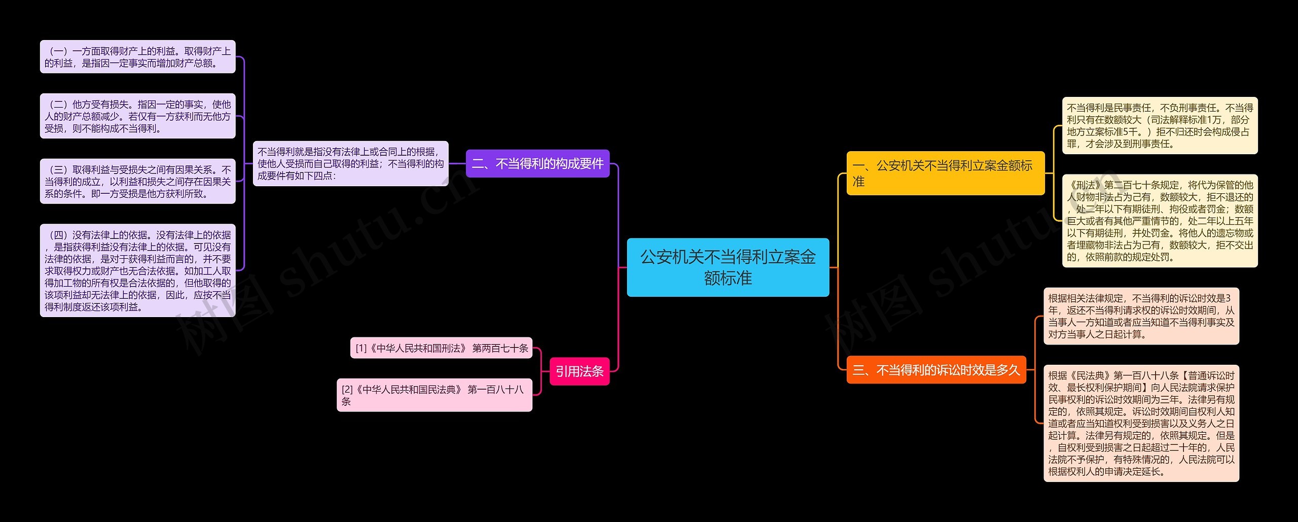 公安机关不当得利立案金额标准思维导图