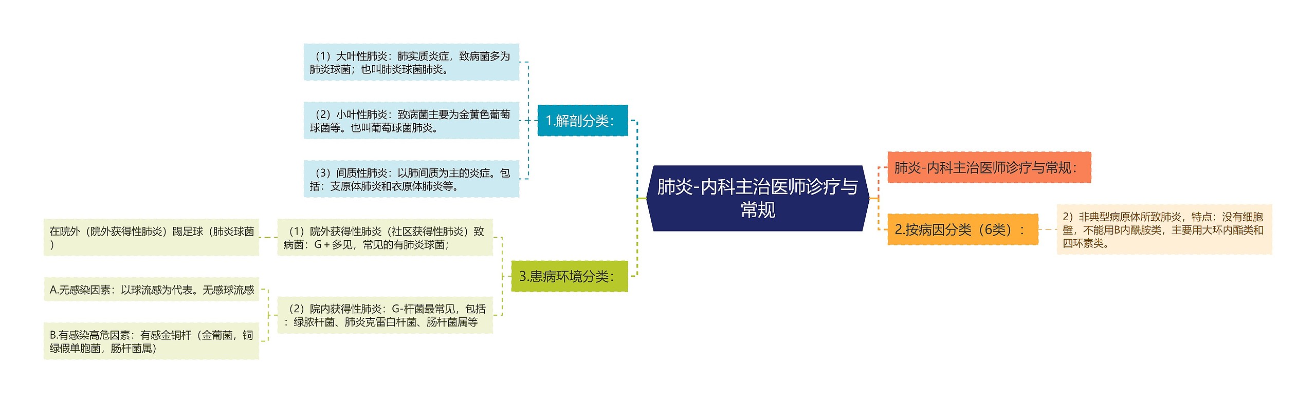 肺炎-内科主治医师诊疗与常规思维导图