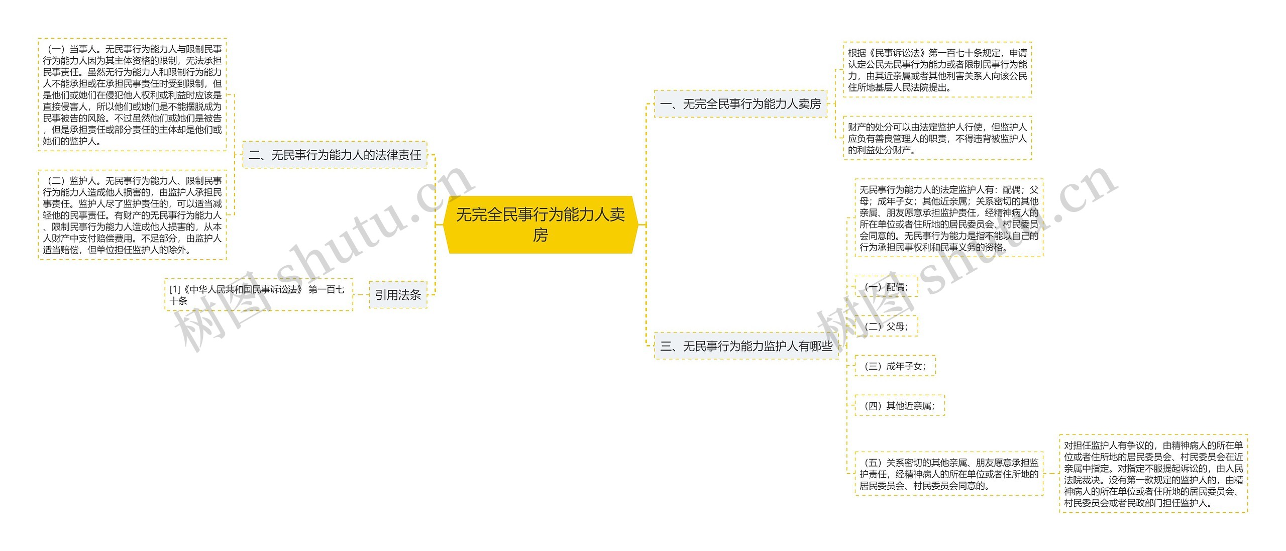 无完全民事行为能力人卖房思维导图