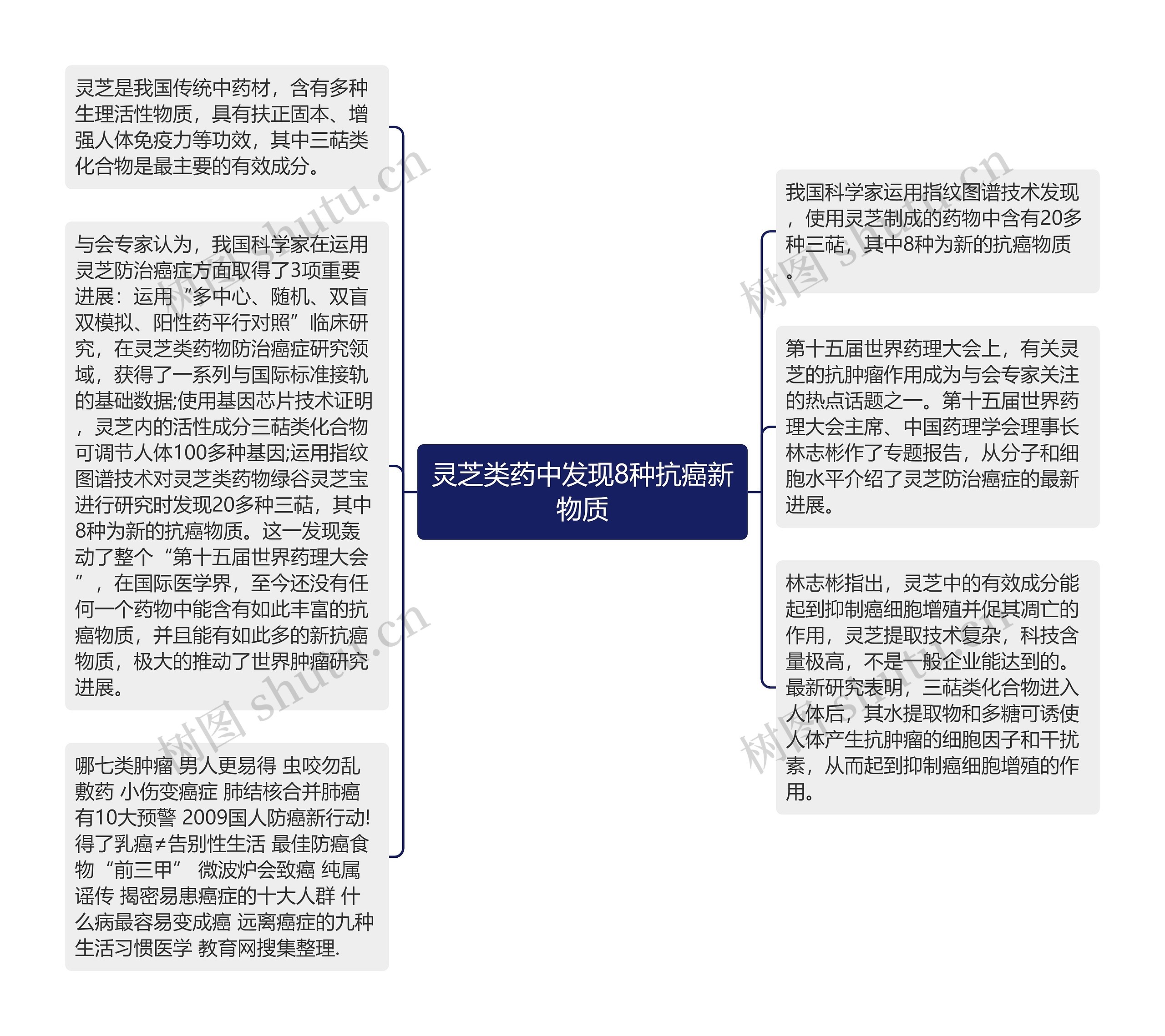 灵芝类药中发现8种抗癌新物质思维导图