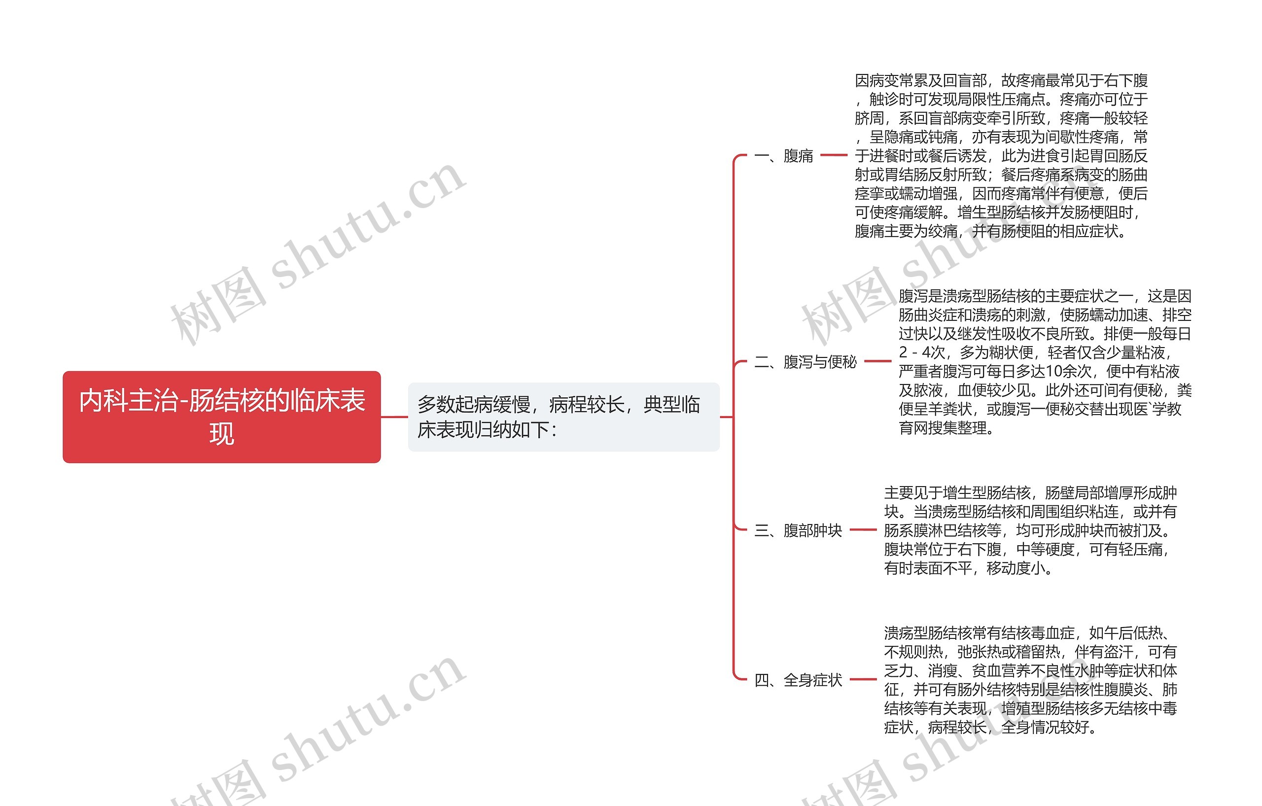 内科主治-肠结核的临床表现思维导图