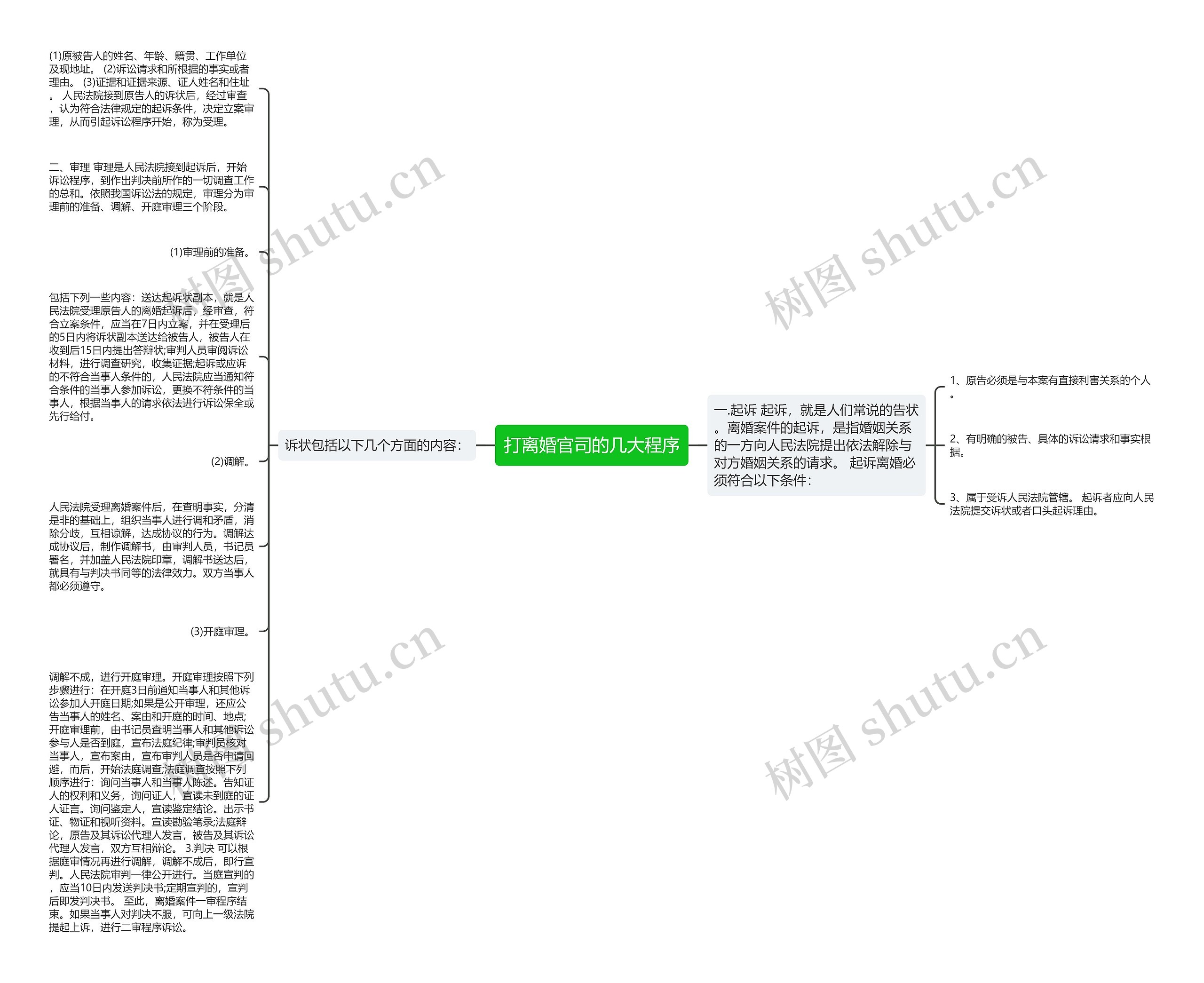 打离婚官司的几大程序思维导图