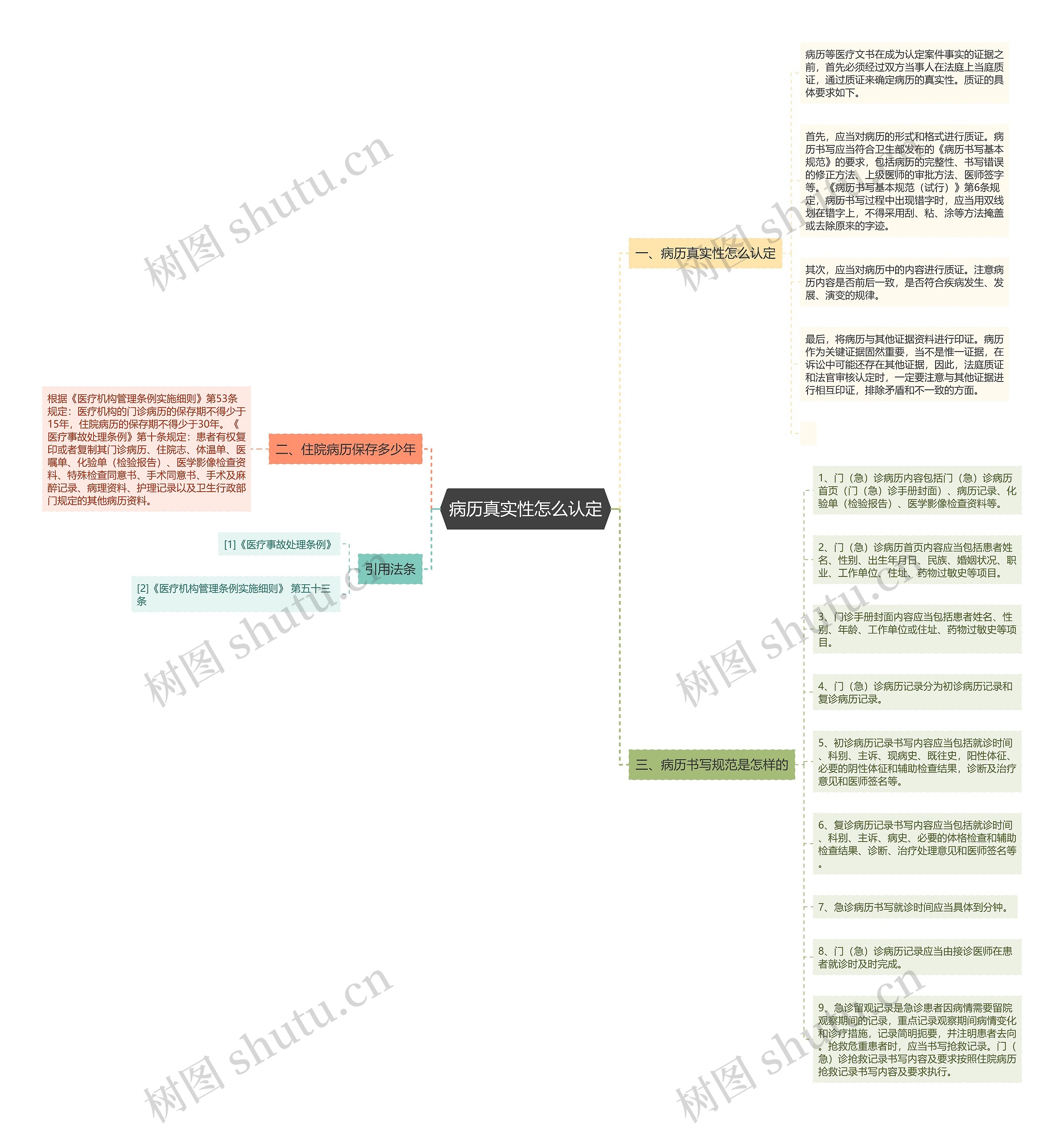 病历真实性怎么认定思维导图