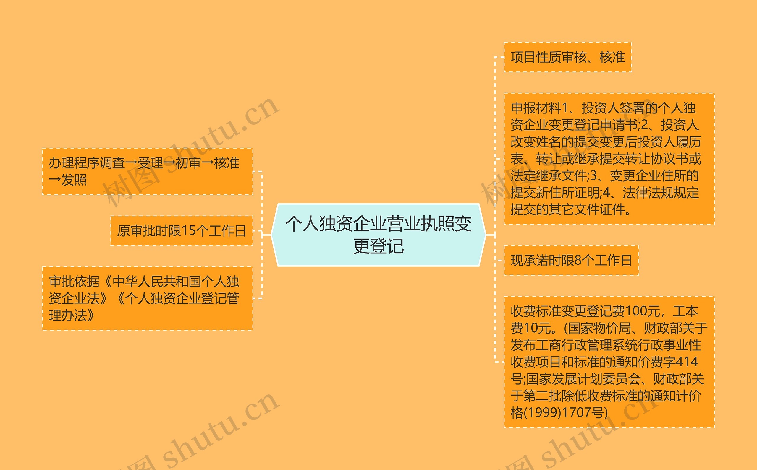 个人独资企业营业执照变更登记思维导图