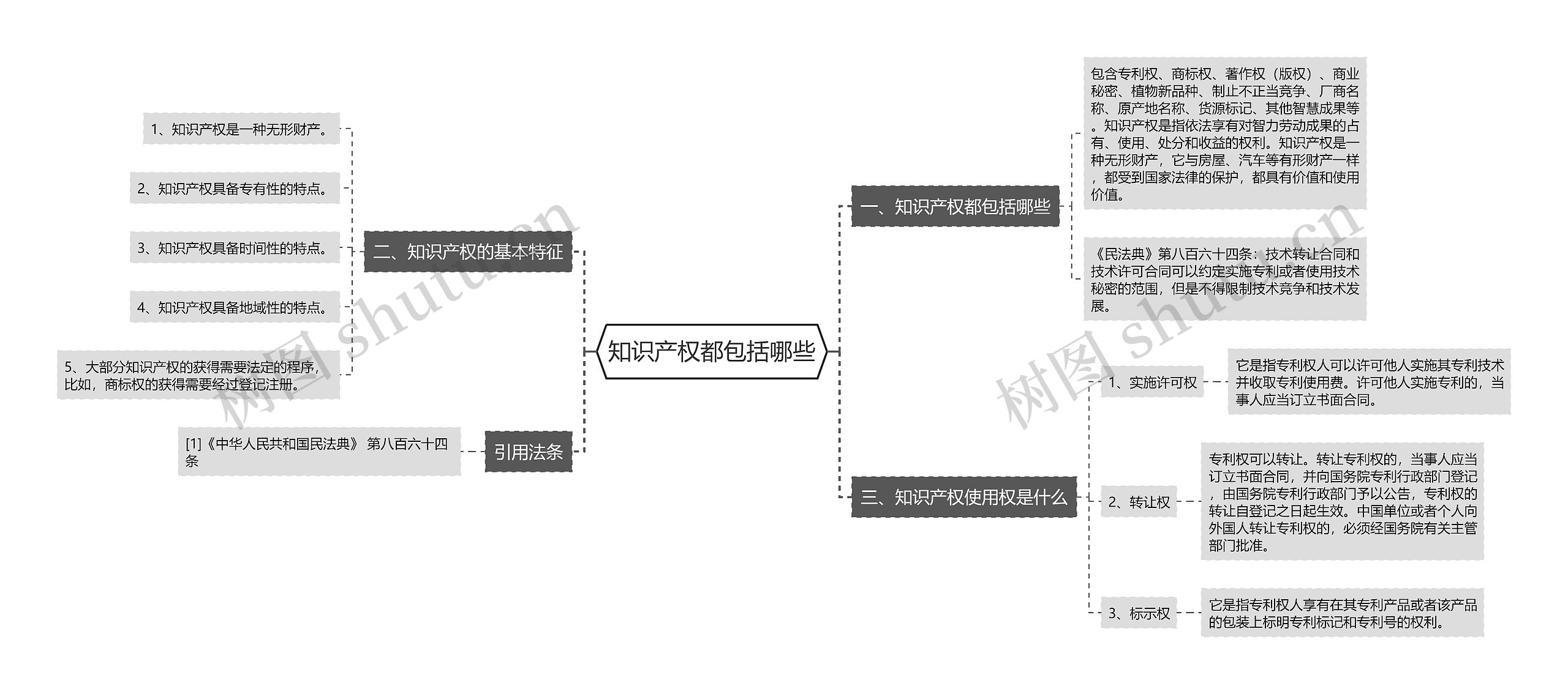 知识产权都包括哪些思维导图