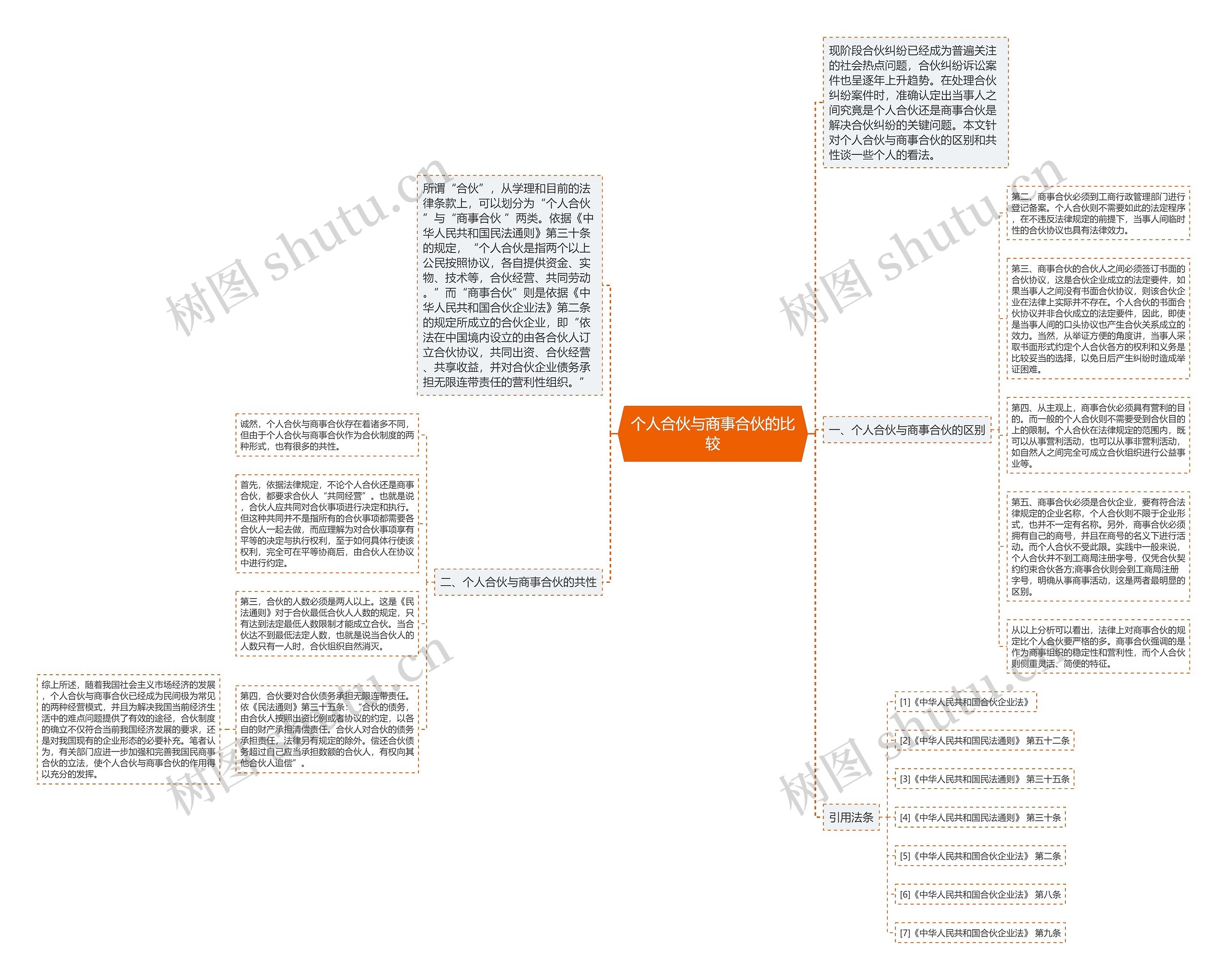 个人合伙与商事合伙的比较思维导图