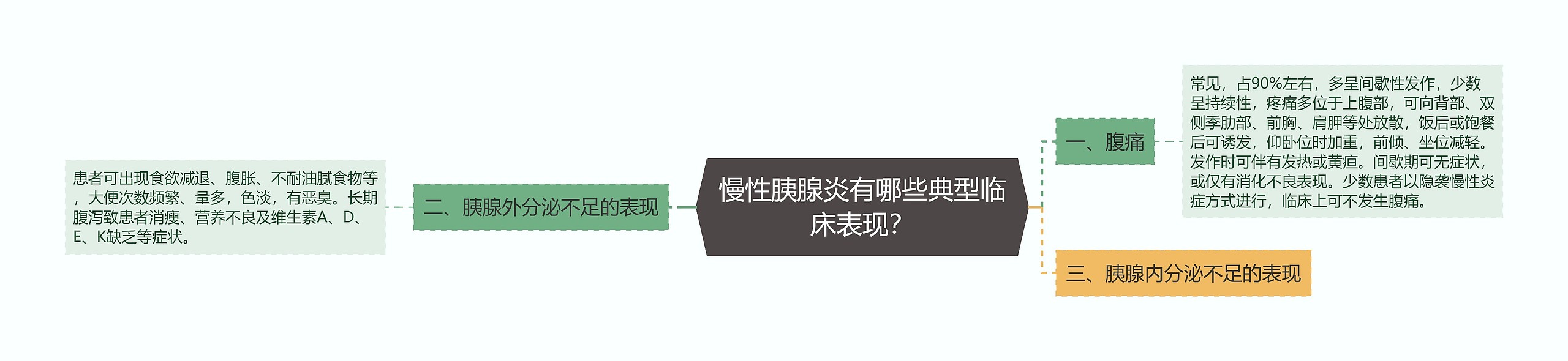 慢性胰腺炎有哪些典型临床表现？思维导图