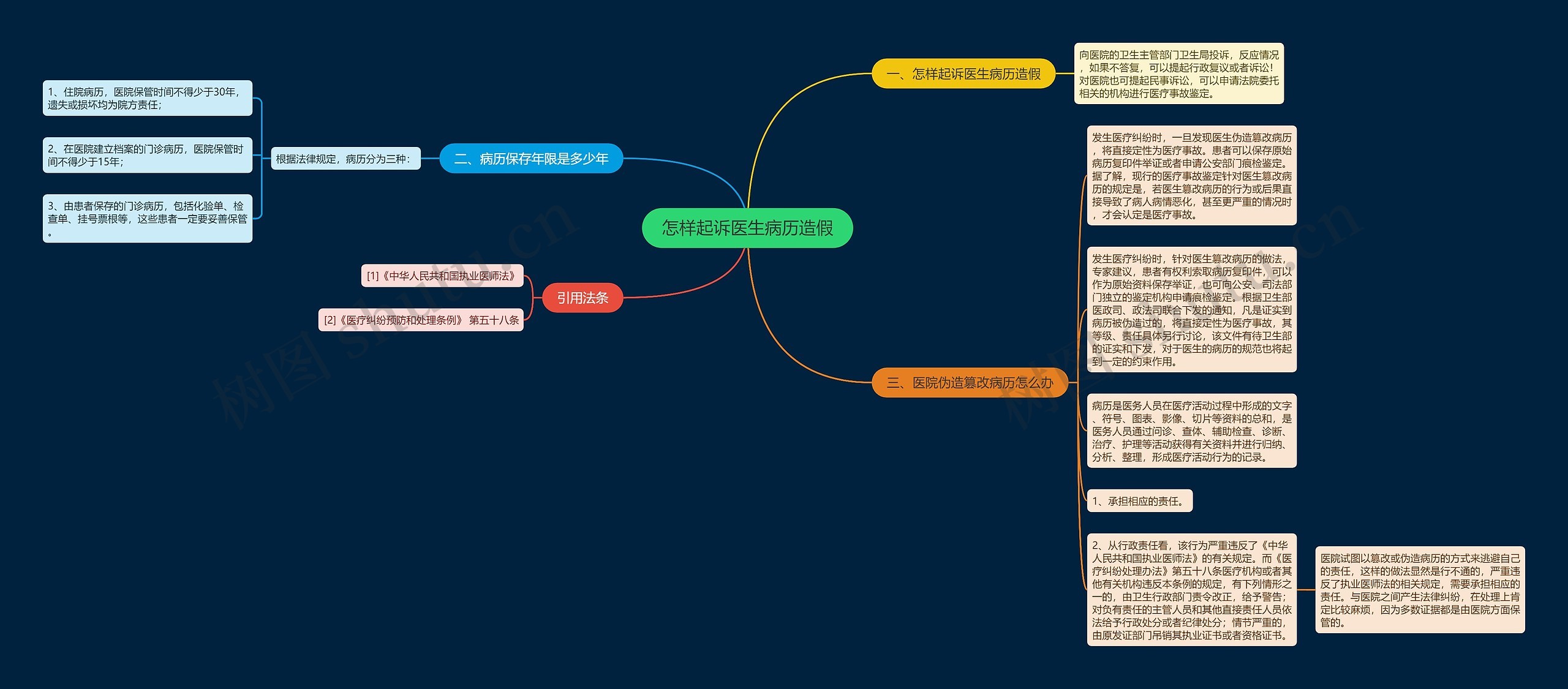 怎样起诉医生病历造假思维导图