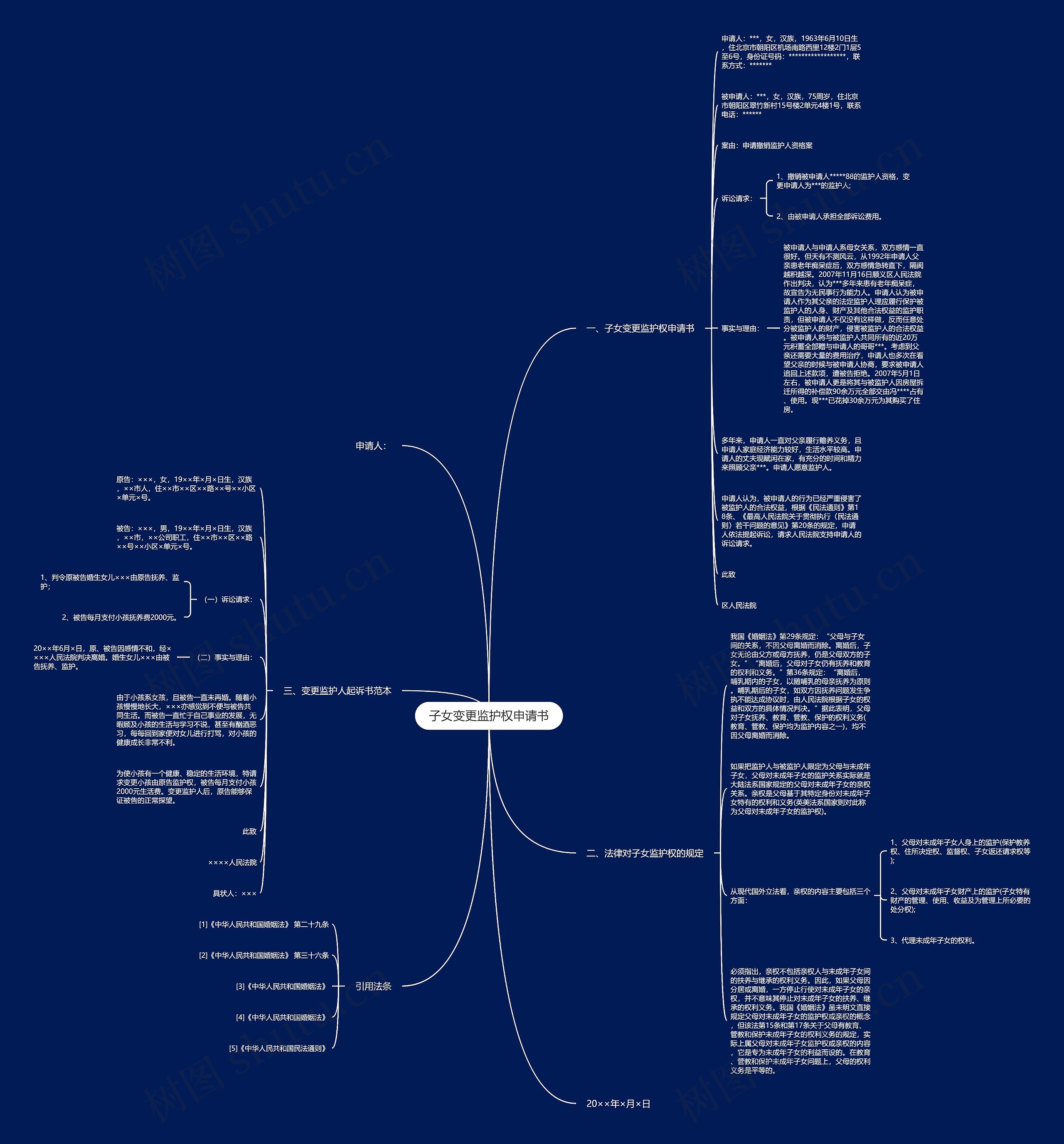 子女变更监护权申请书思维导图
