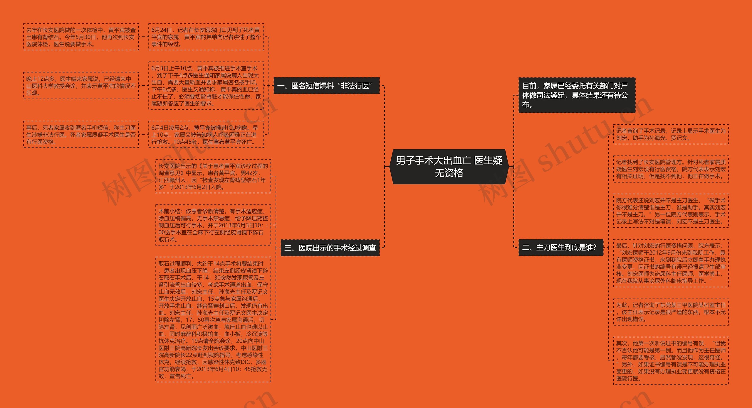 男子手术大出血亡 医生疑无资格思维导图