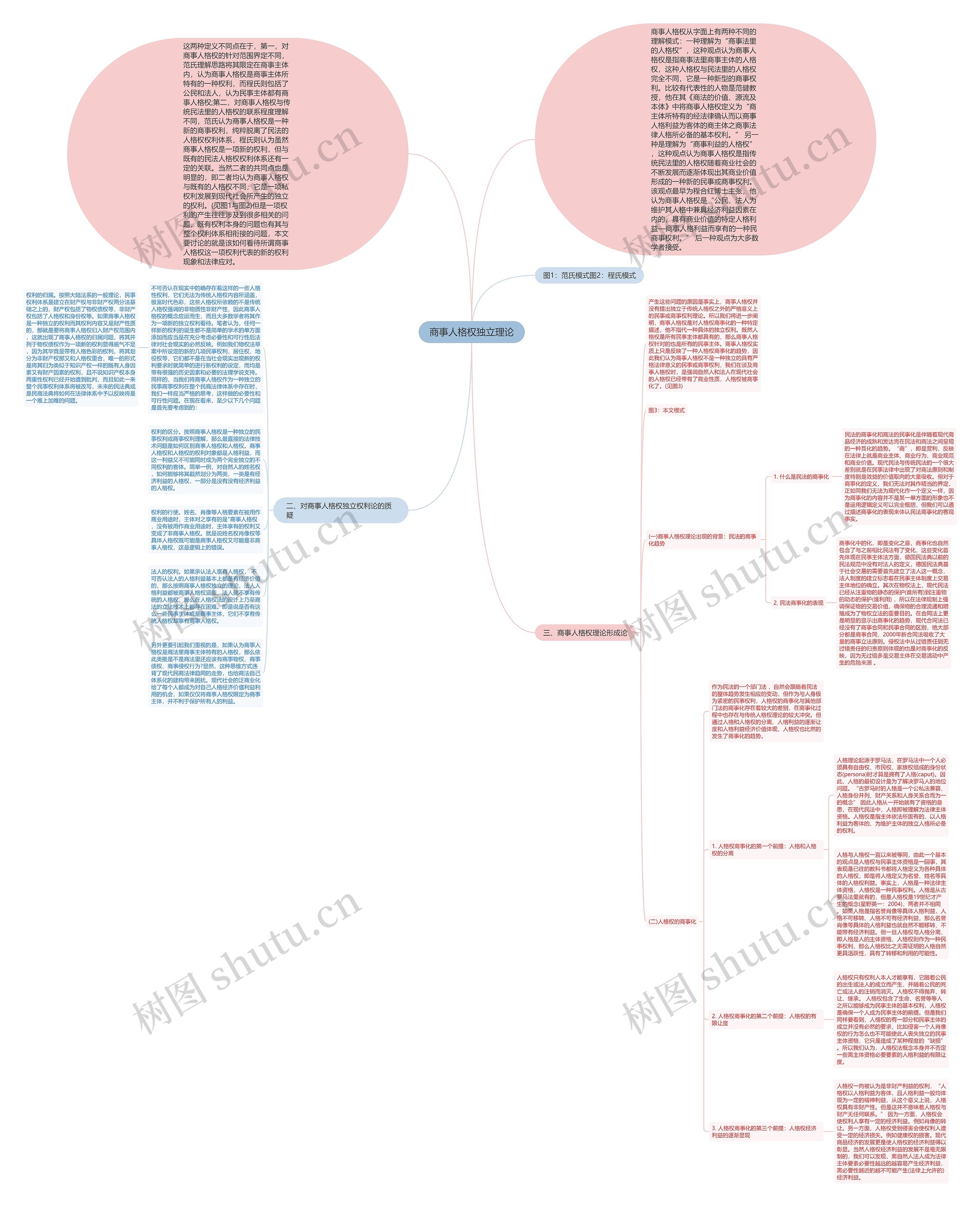 商事人格权独立理论思维导图
