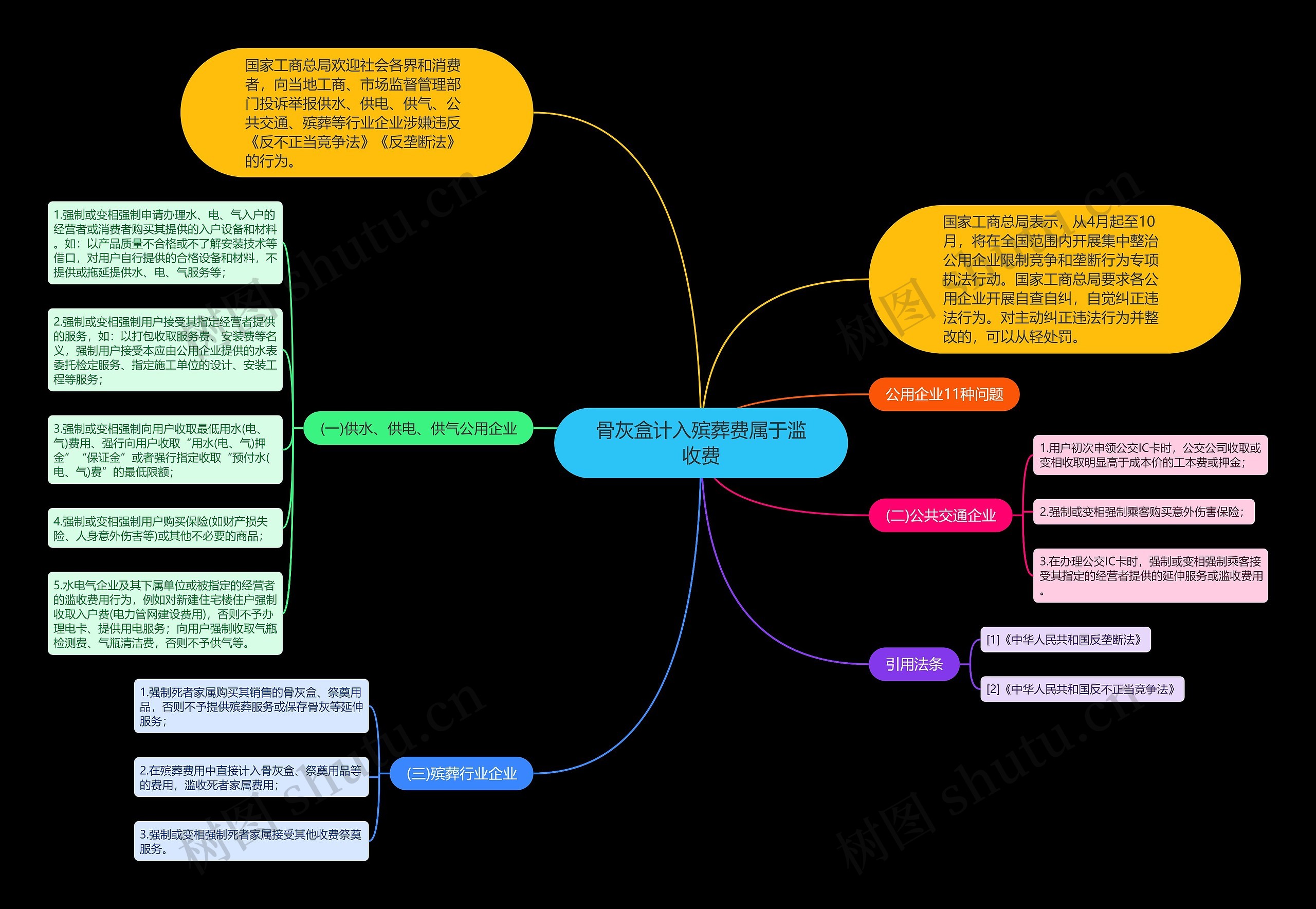 骨灰盒计入殡葬费属于滥收费思维导图