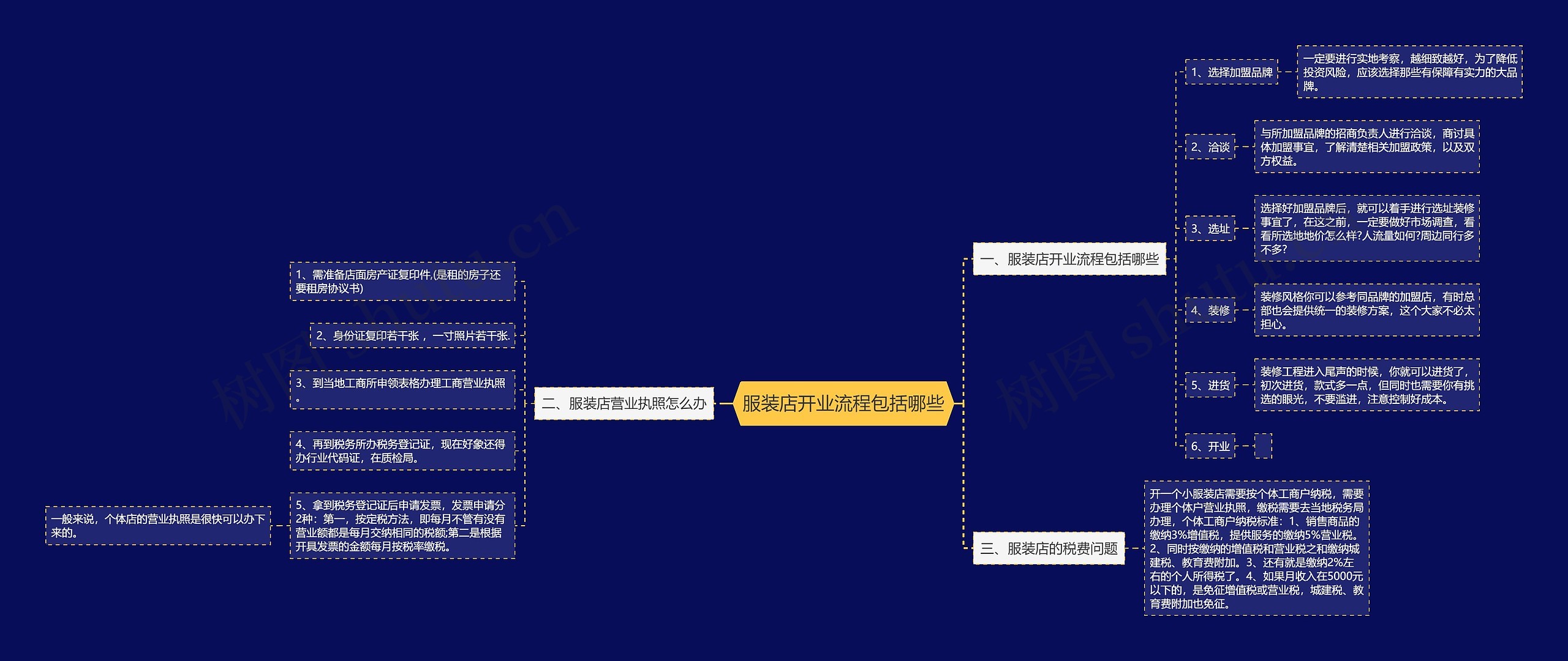 服装店开业流程包括哪些思维导图