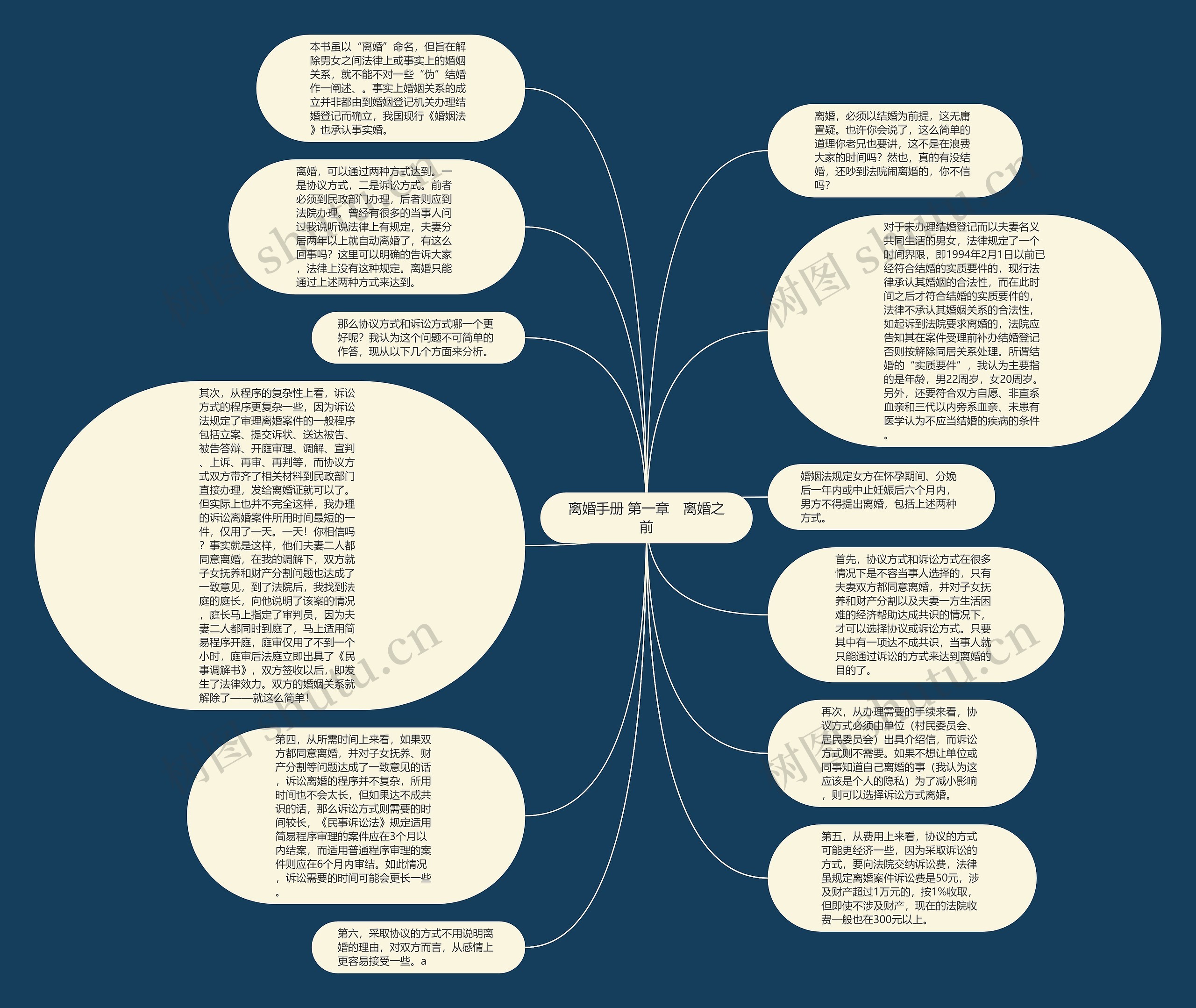 离婚手册 第一章　离婚之前思维导图