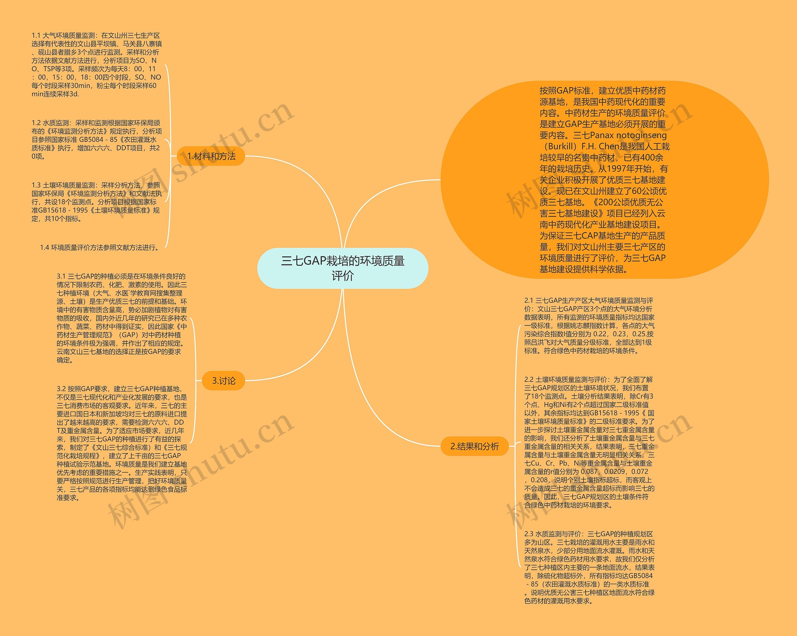 三七GAP栽培的环境质量评价思维导图