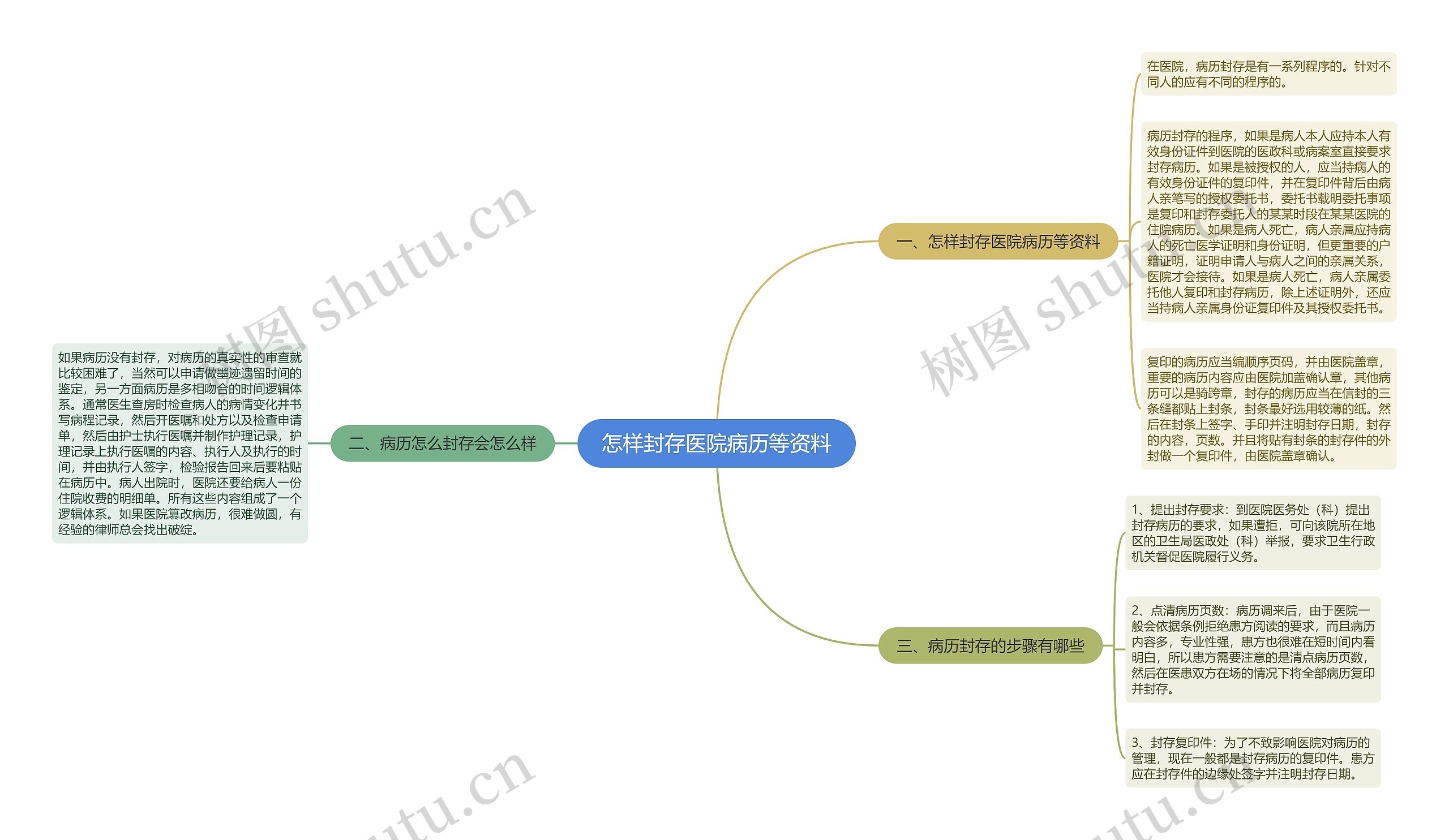 怎样封存医院病历等资料思维导图