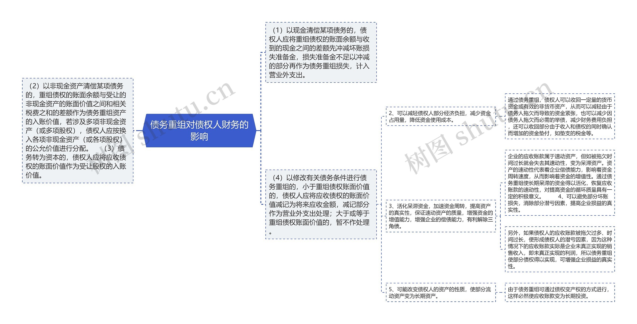 债务重组对债权人财务的影响思维导图