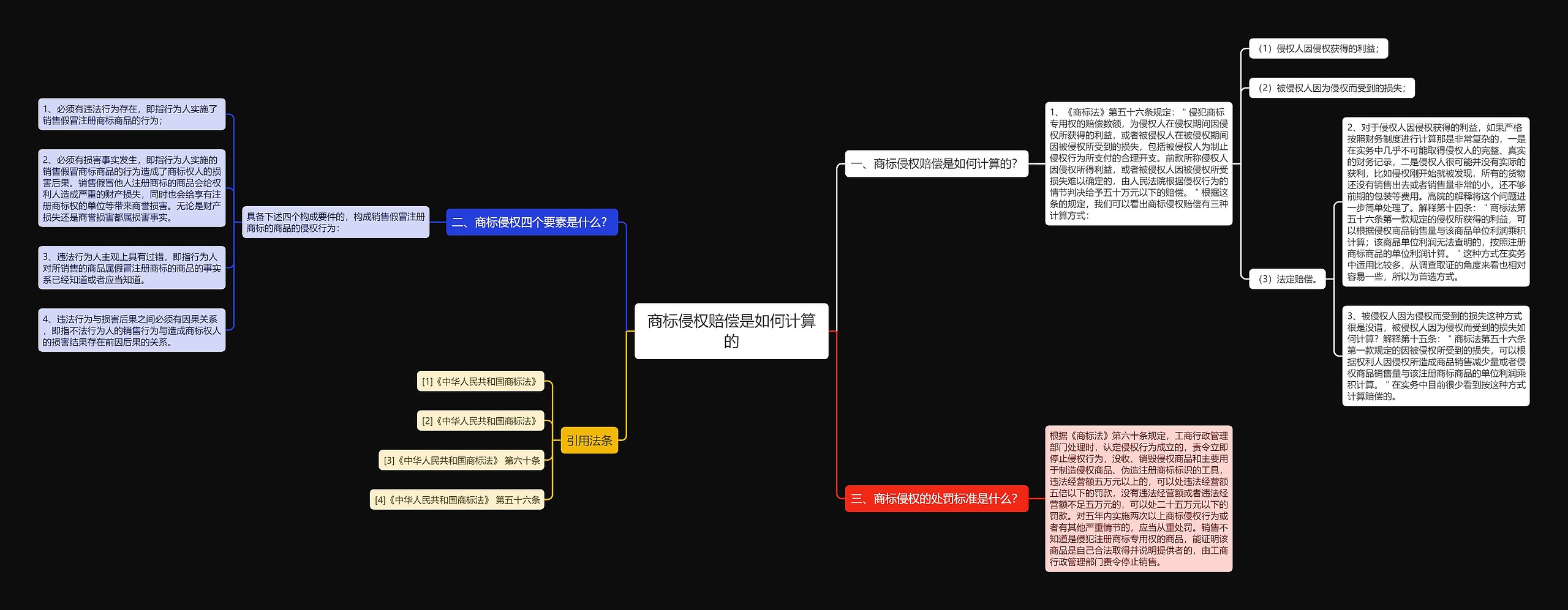 商标侵权赔偿是如何计算的思维导图