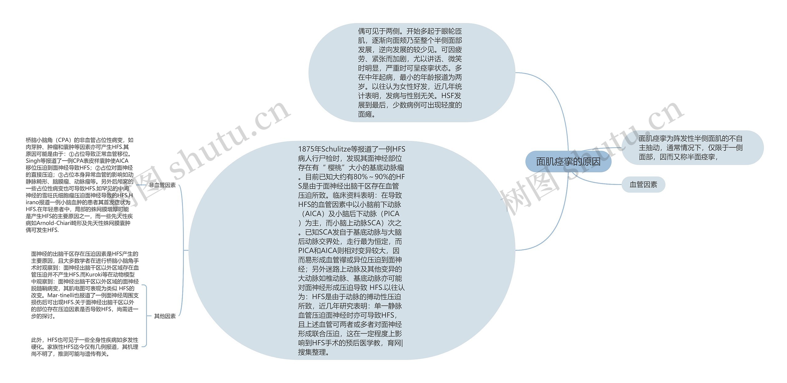 面肌痉挛的原因思维导图