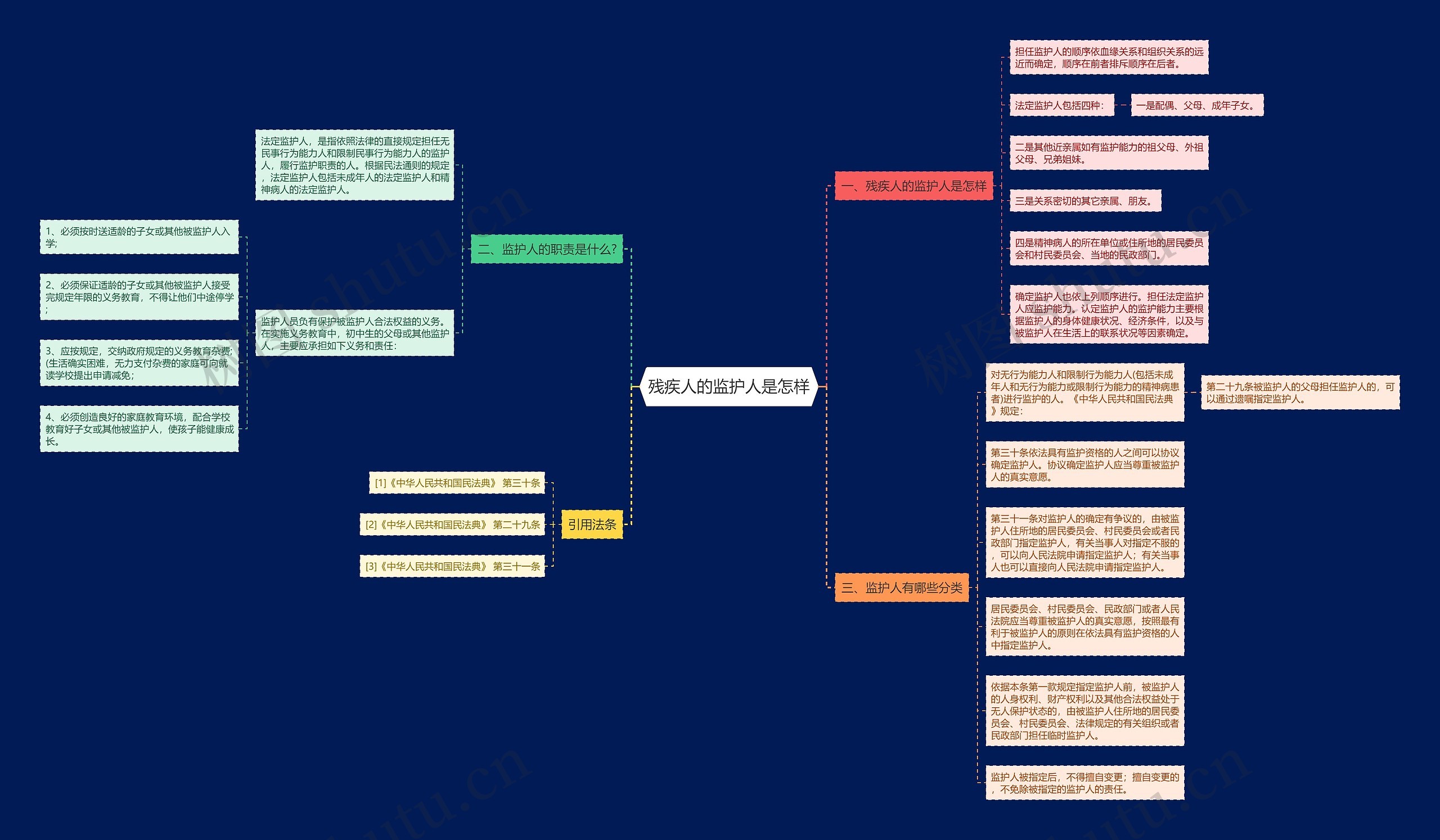 残疾人的监护人是怎样思维导图